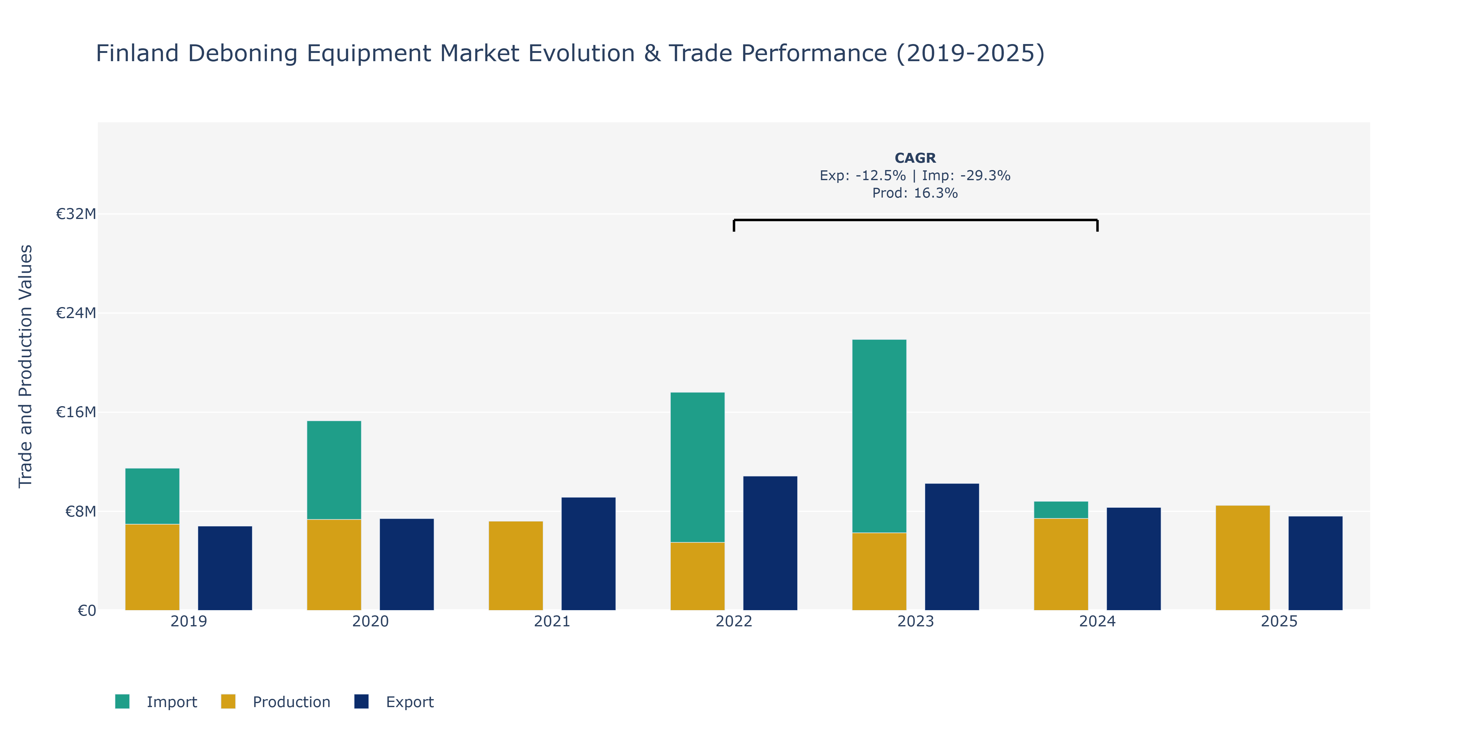 Finland Deboning Equipment Market: Production & Trade Performance (2019-2025)