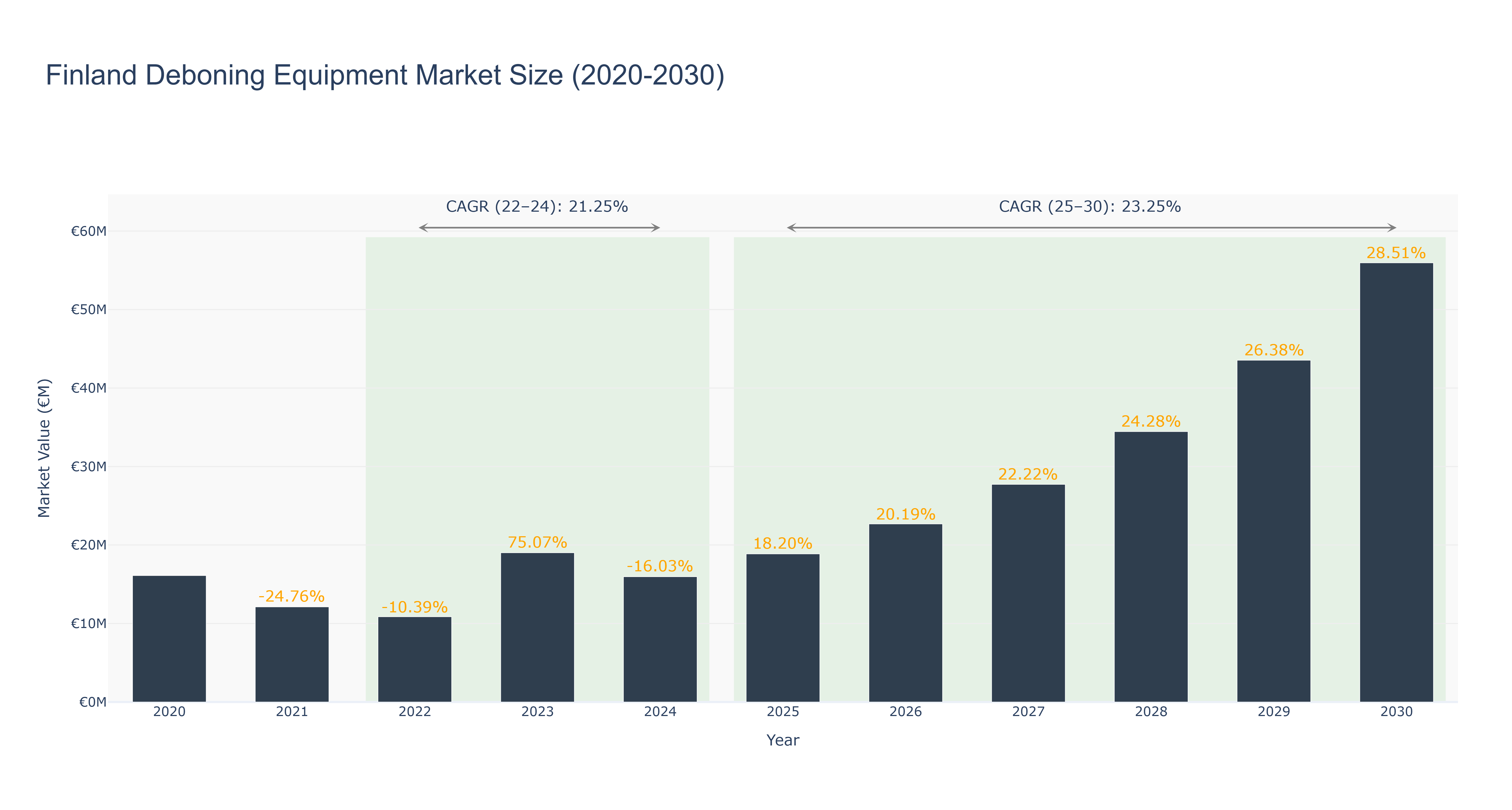 Finland Deboning Equipment Market Size (2020-2030)
