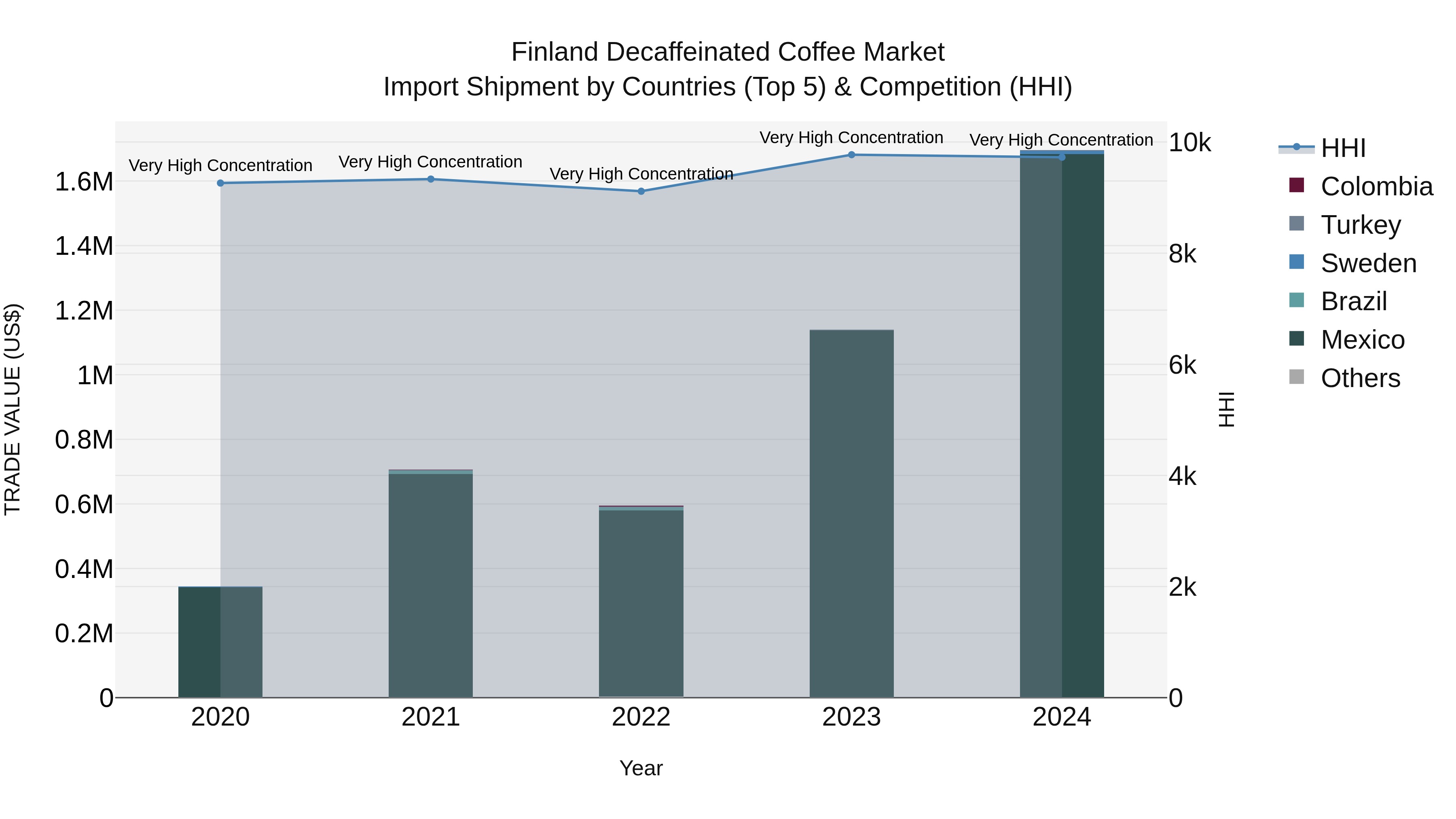 Finland Decaffeinated Coffee Market Top 5 Importing Countries and Market Competition (HHI) Analysis