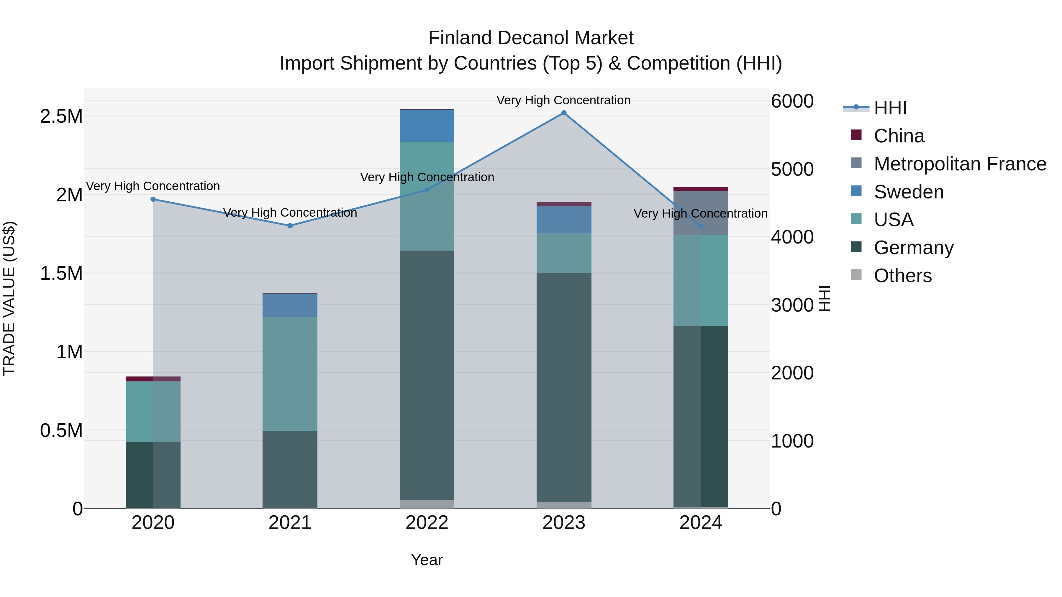 Finland Decanol Market Top 5 Importing Countries and Market Competition (HHI) Analysis