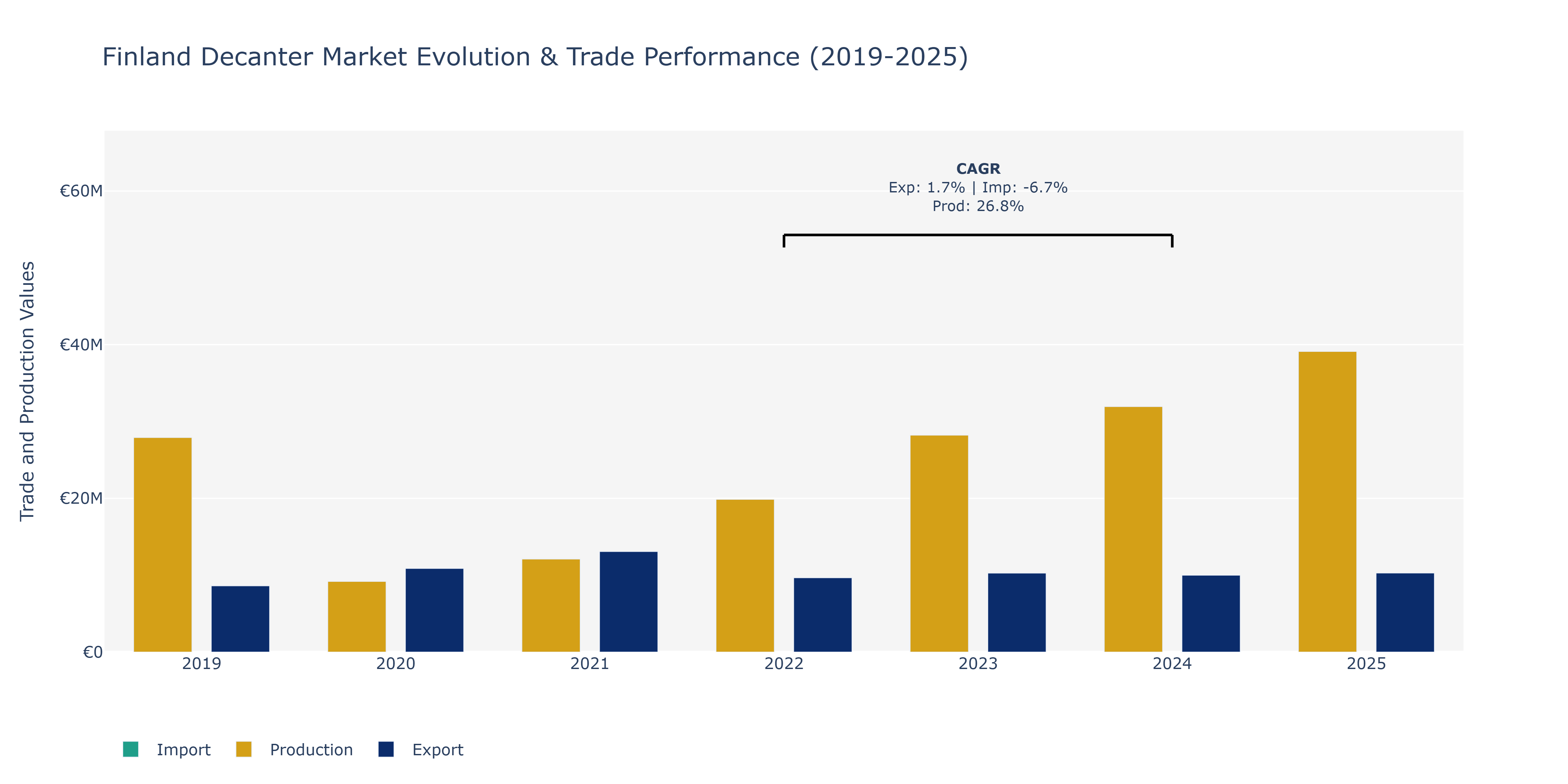 Finland Decanter Market: Production & Trade Performance (2019-2025)