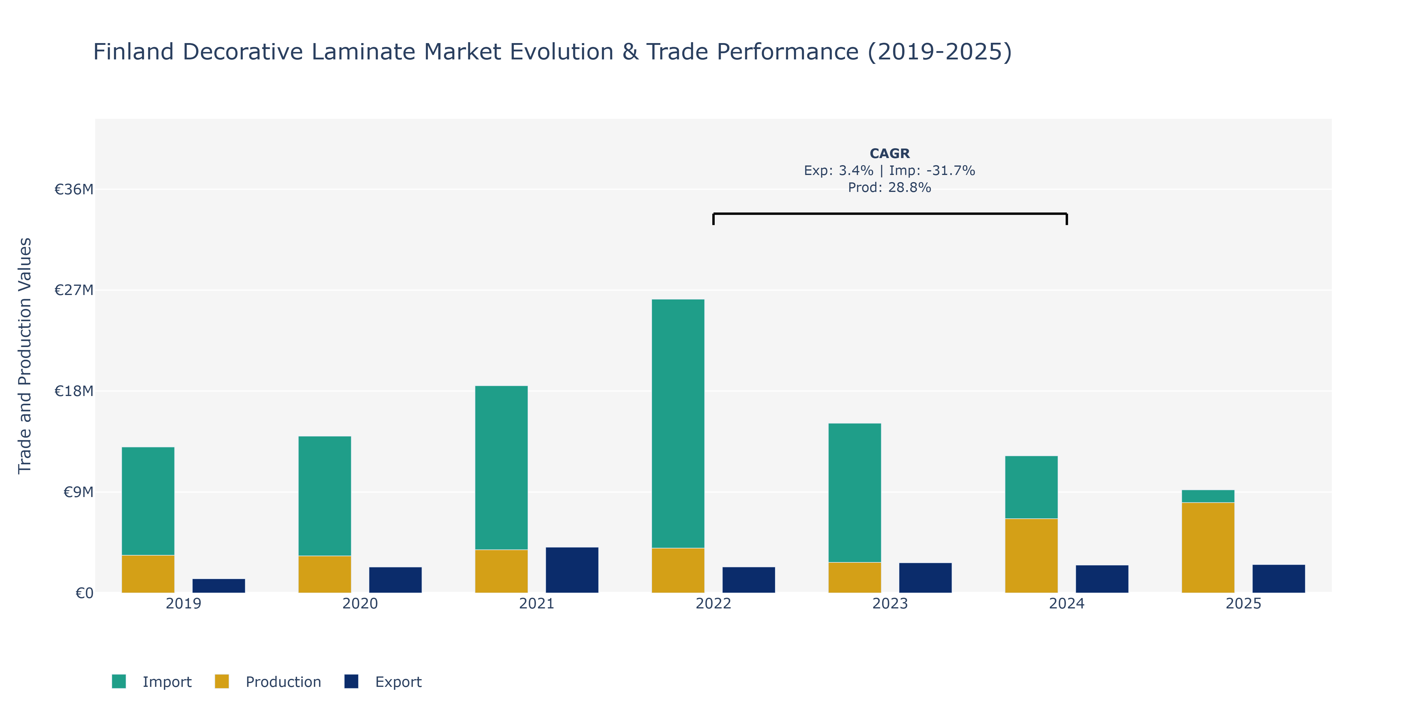 Finland Decorative Laminate Market: Production & Trade Performance (2019-2025)