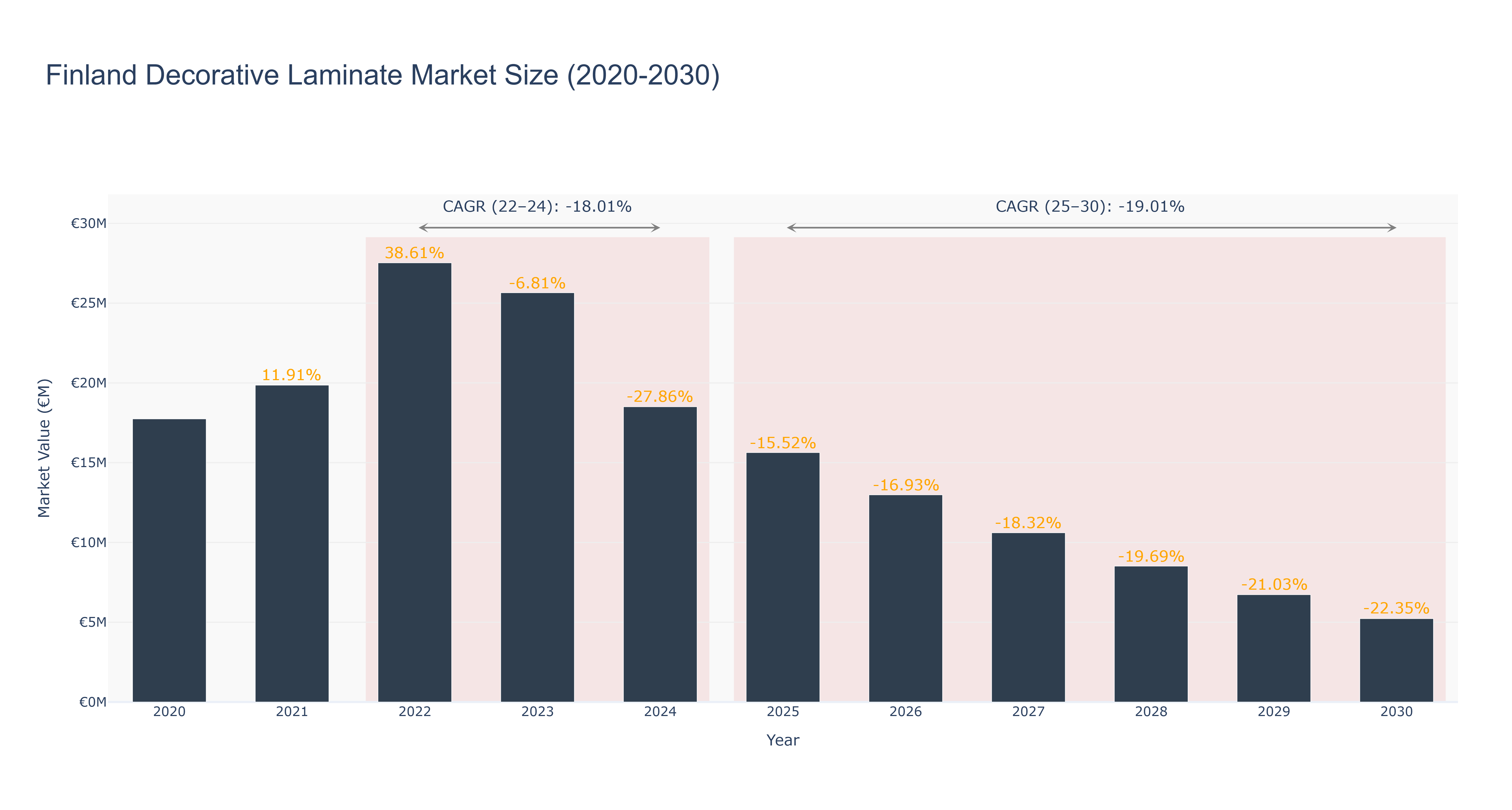 Finland Decorative Laminate Market Size (2020-2030)
