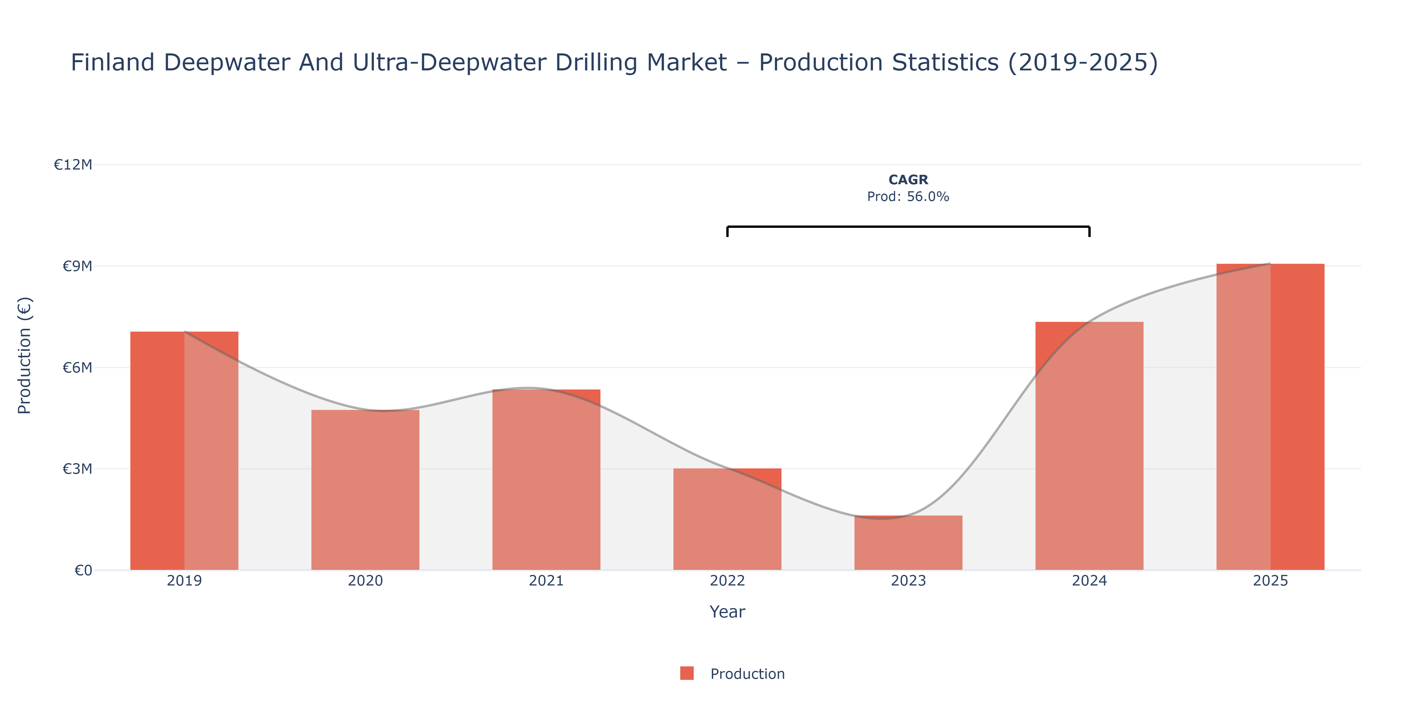 Finland Deepwater And Ultra-Deepwater Drilling - Market Production Statistics (2019-2025)