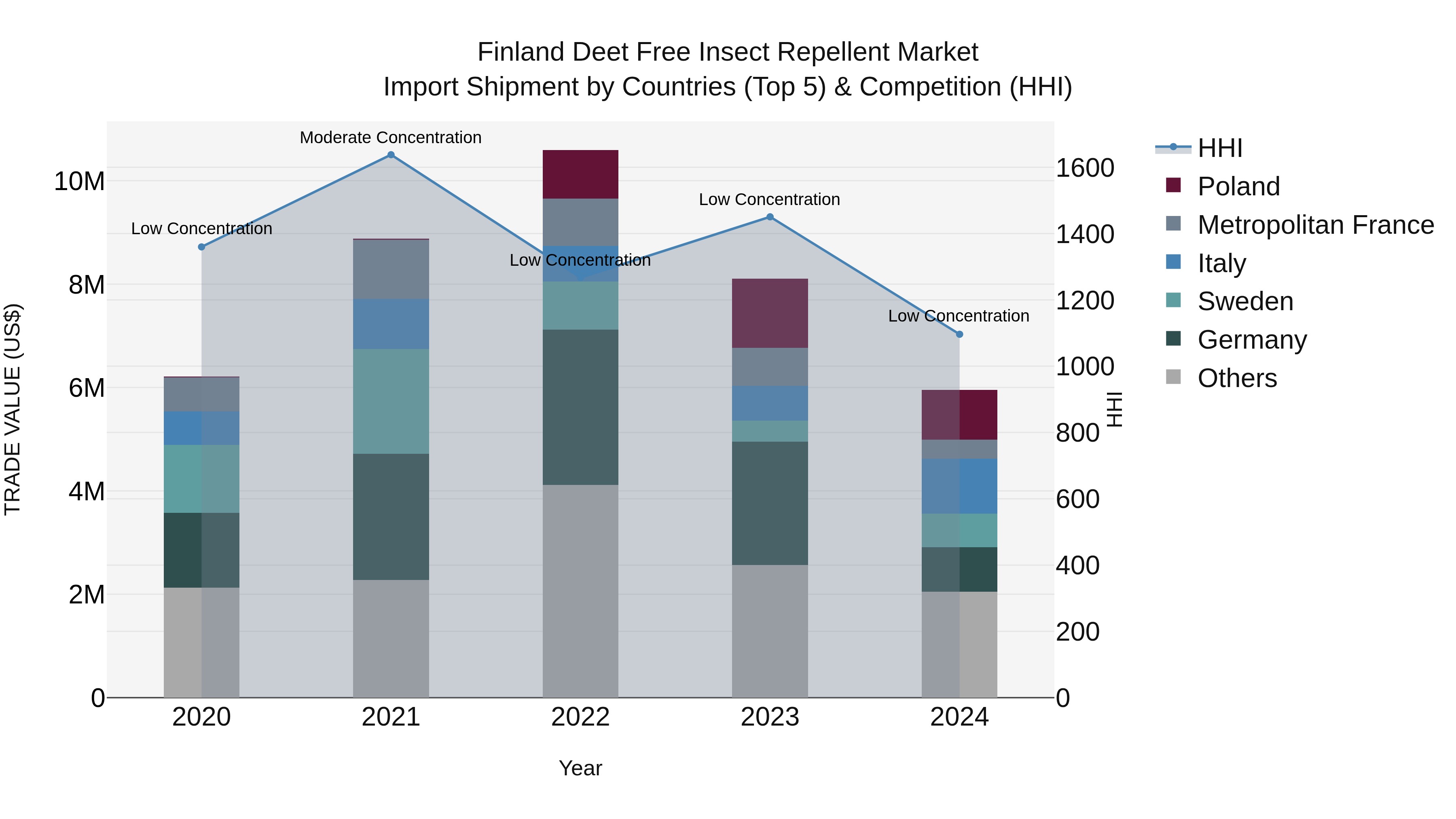 Finland Deet Free Insect Repellent Market Top 5 Importing Countries and Market Competition (HHI) Analysis