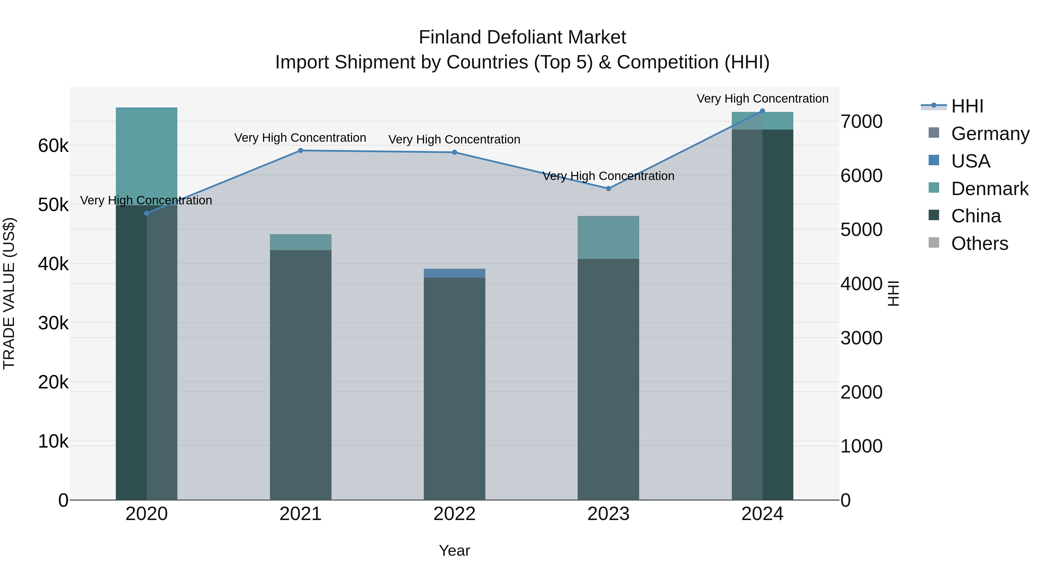 Finland Defoliant Market Top 5 Importing Countries and Market Competition (HHI) Analysis