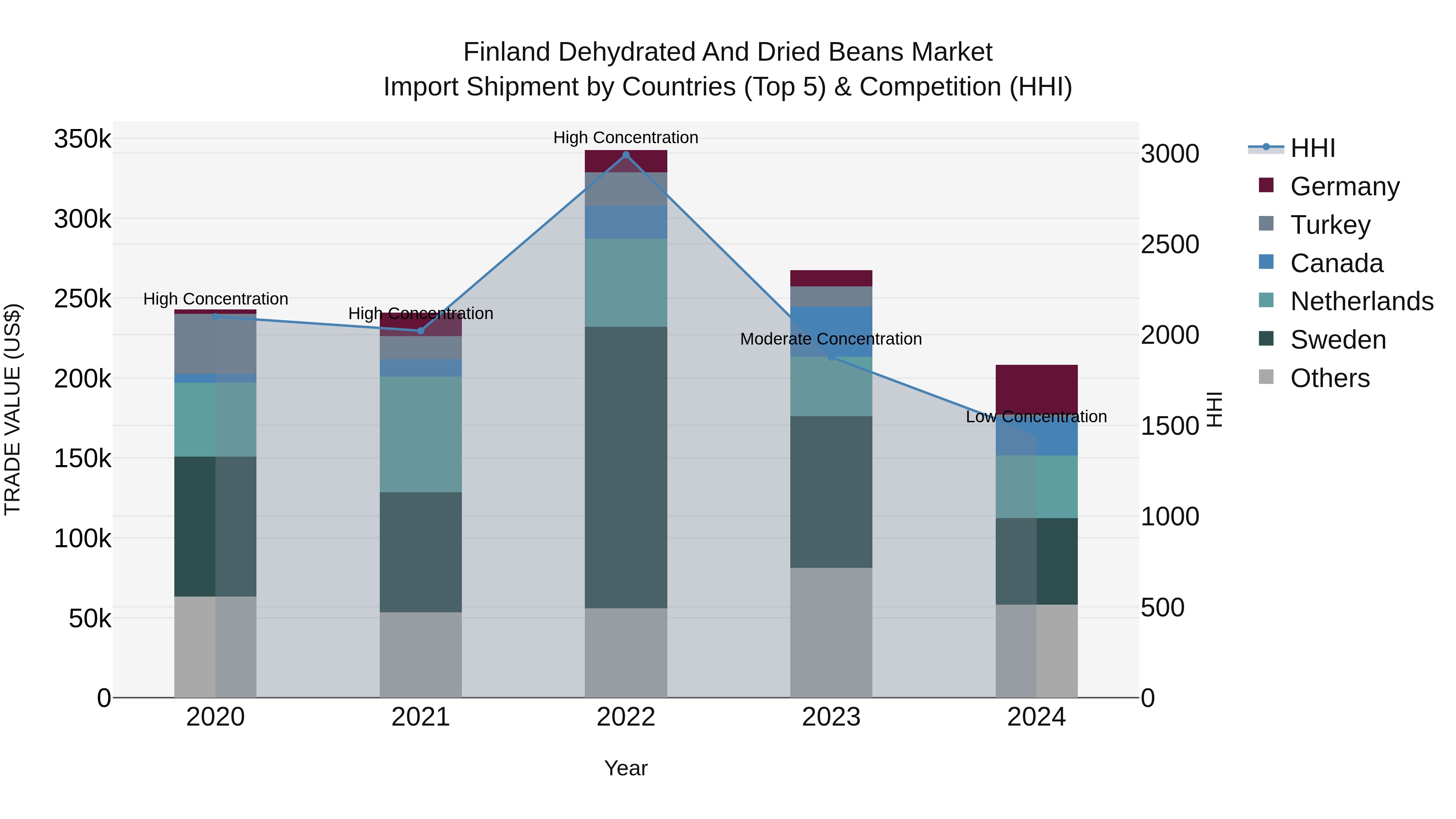 Finland Dehydrated and Dried Beans Market Top 5 Importing Countries and Market Competition (HHI) Analysis