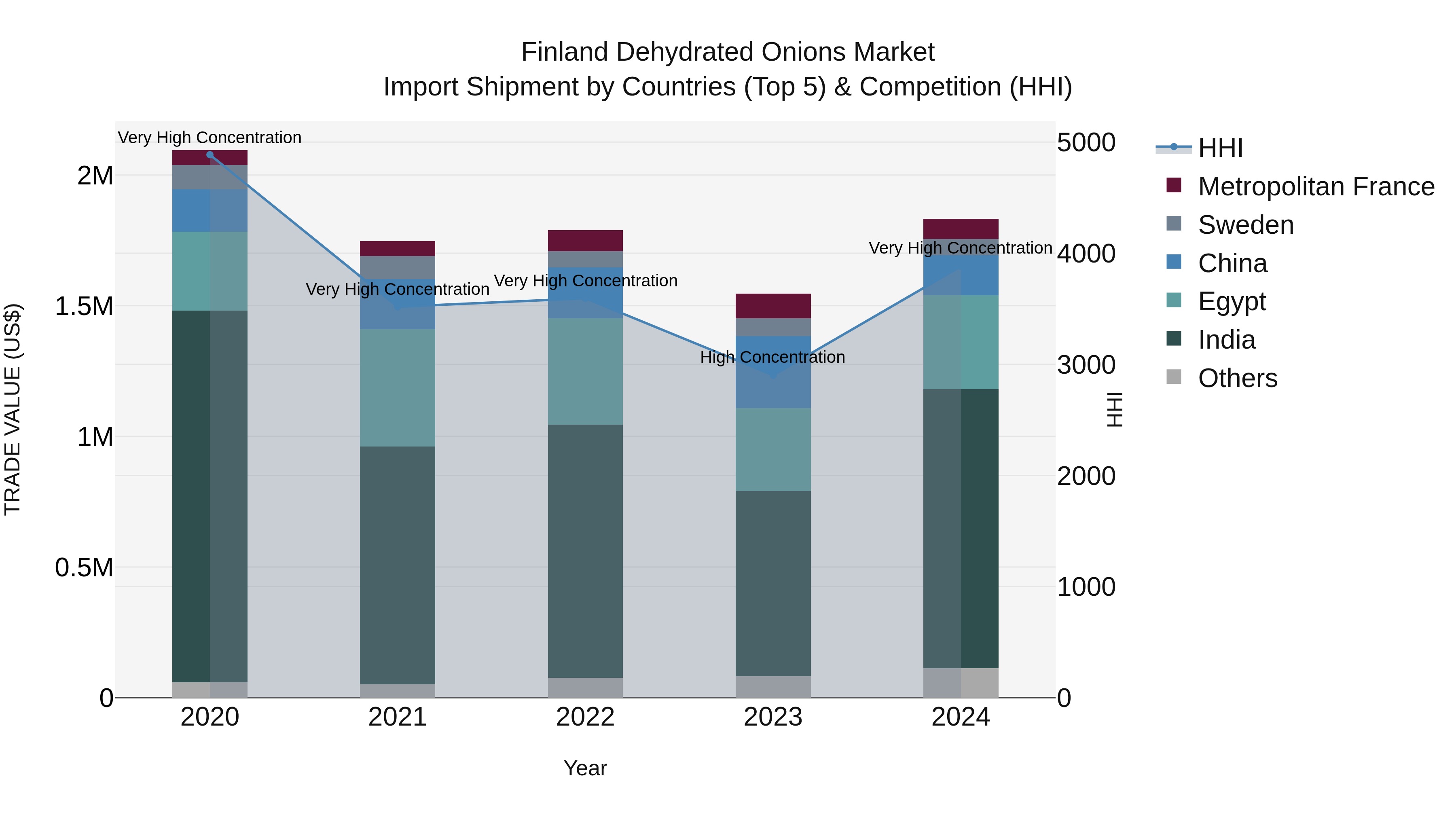 Finland Dehydrated Onions Market Top 5 Importing Countries and Market Competition (HHI) Analysis