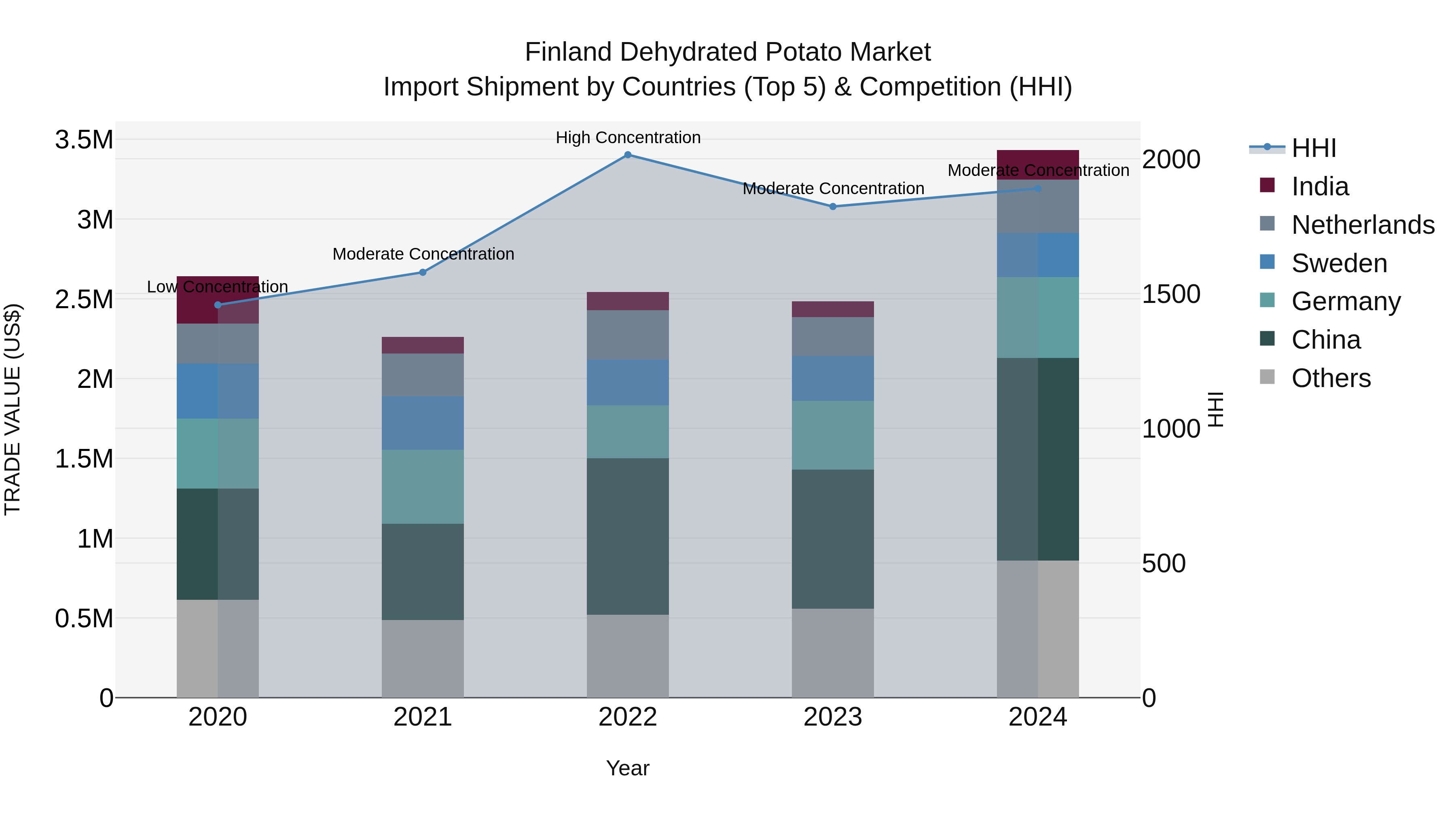 Finland Dehydrated Potato Market Top 5 Importing Countries and Market Competition (HHI) Analysis