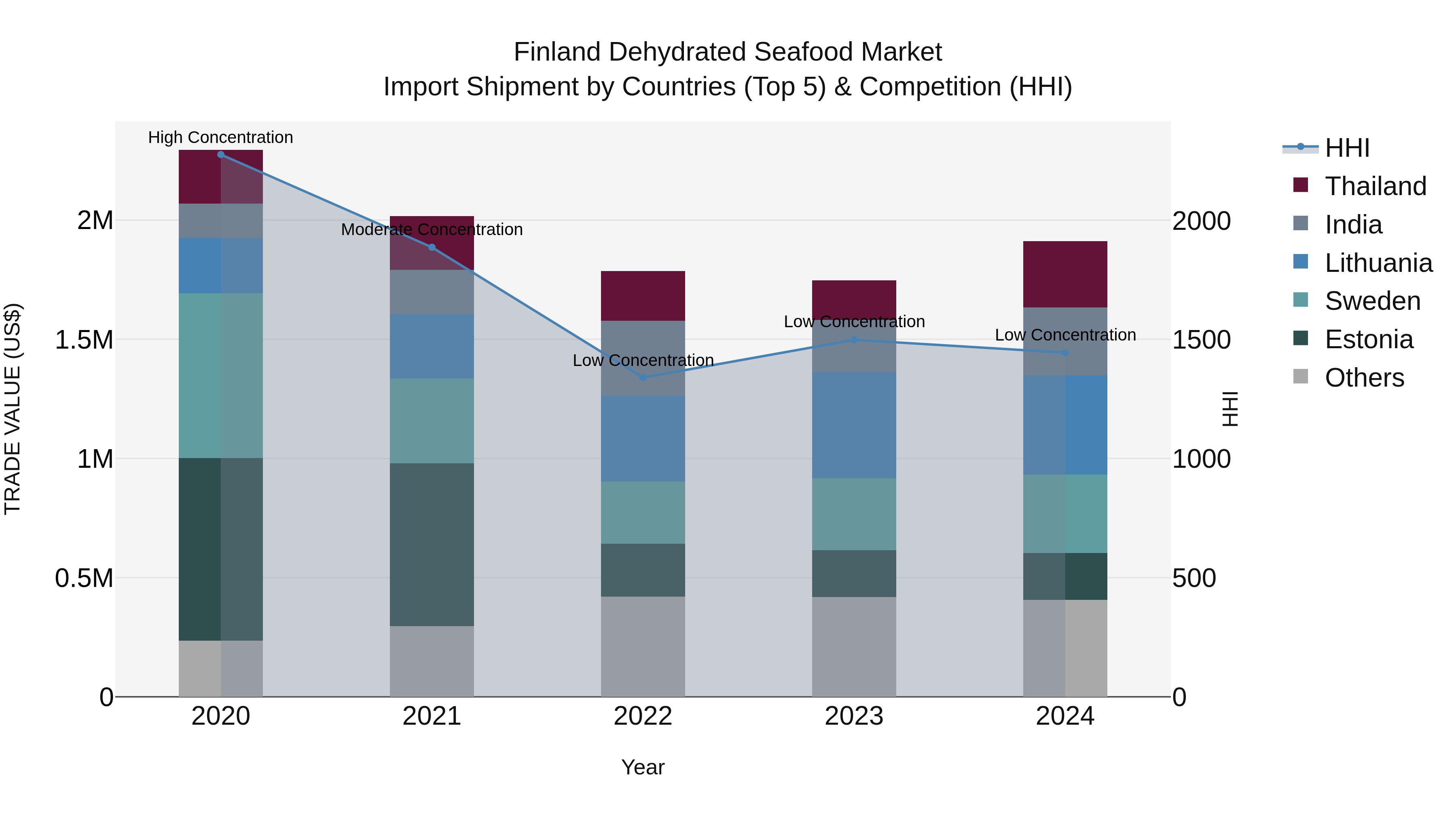 Finland Dehydrated Seafood Market Top 5 Importing Countries and Market Competition (HHI) Analysis