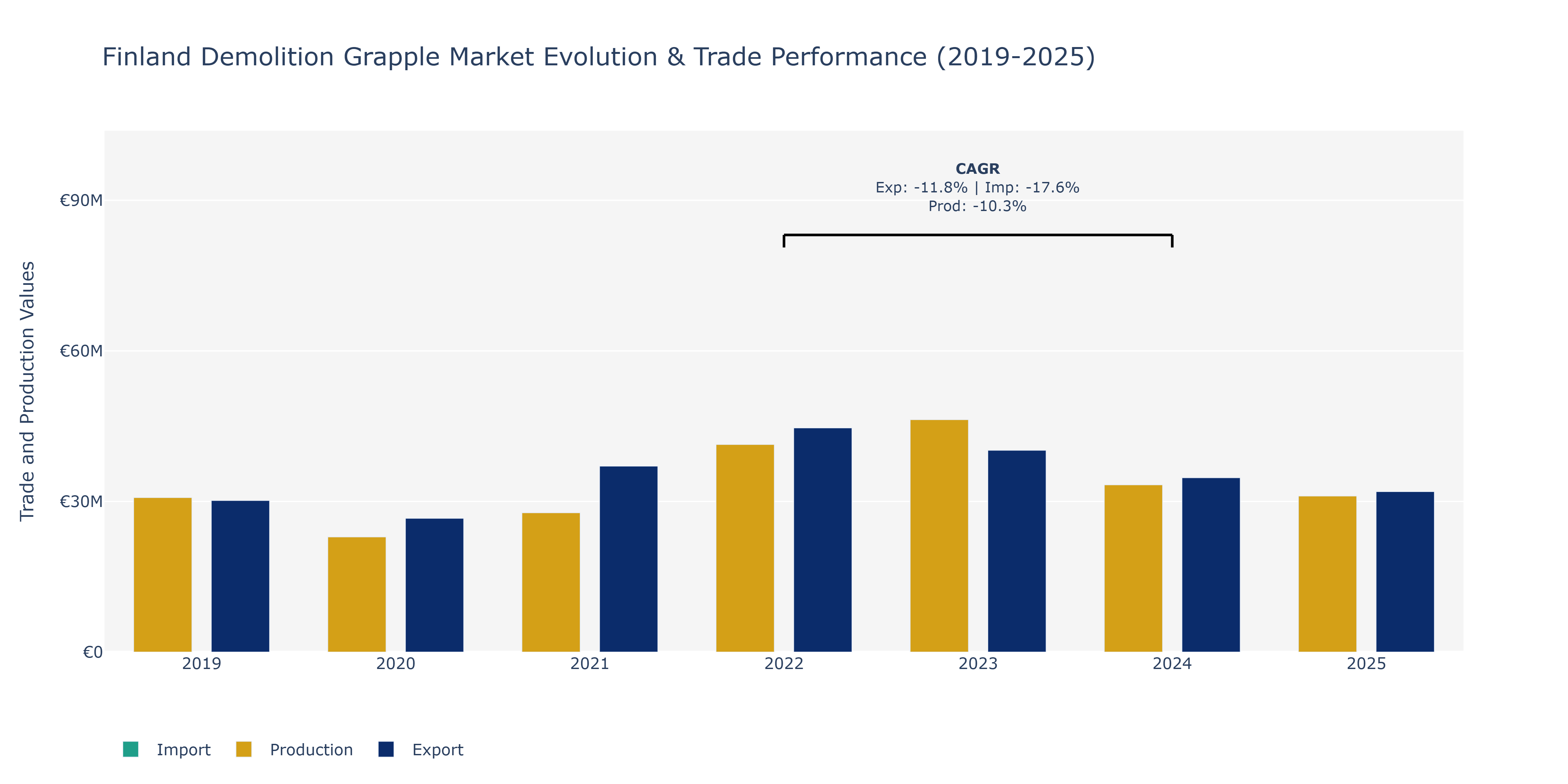 Finland Demolition Grapple Market: Production & Trade Performance (2019-2025)