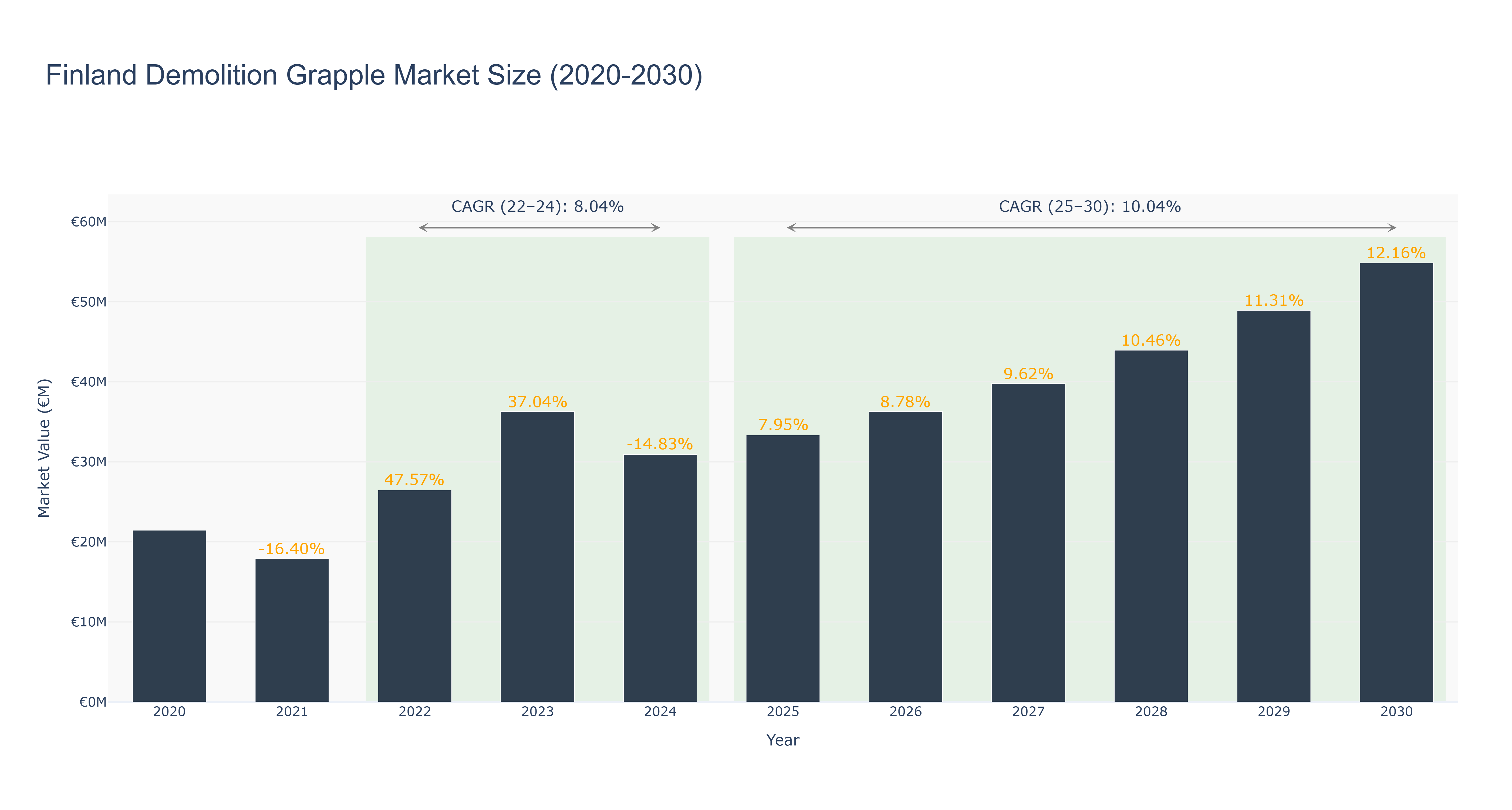 Finland Demolition Grapple Market Size (2020-2030)