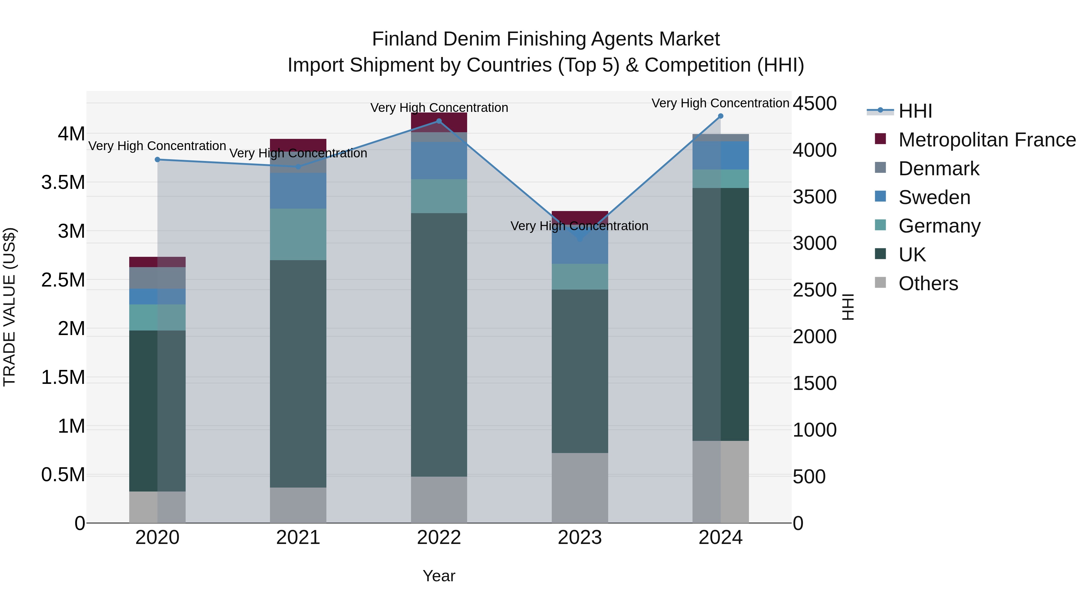 Finland Denim Finishing Agents Market Top 5 Importing Countries and Market Competition (HHI) Analysis