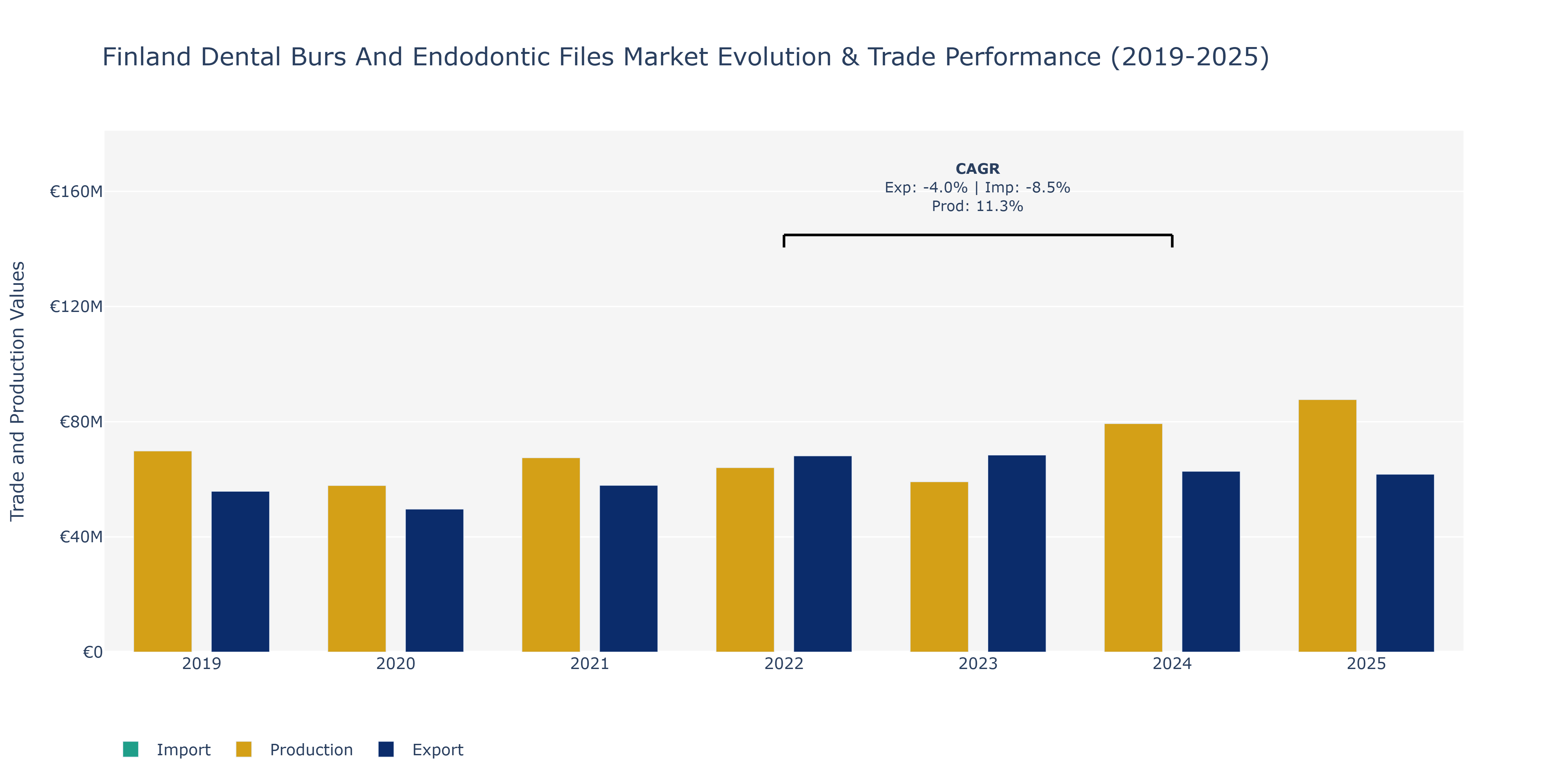 Finland Dental Burs And Endodontic Files Market: Production & Trade Performance (2019-2025)