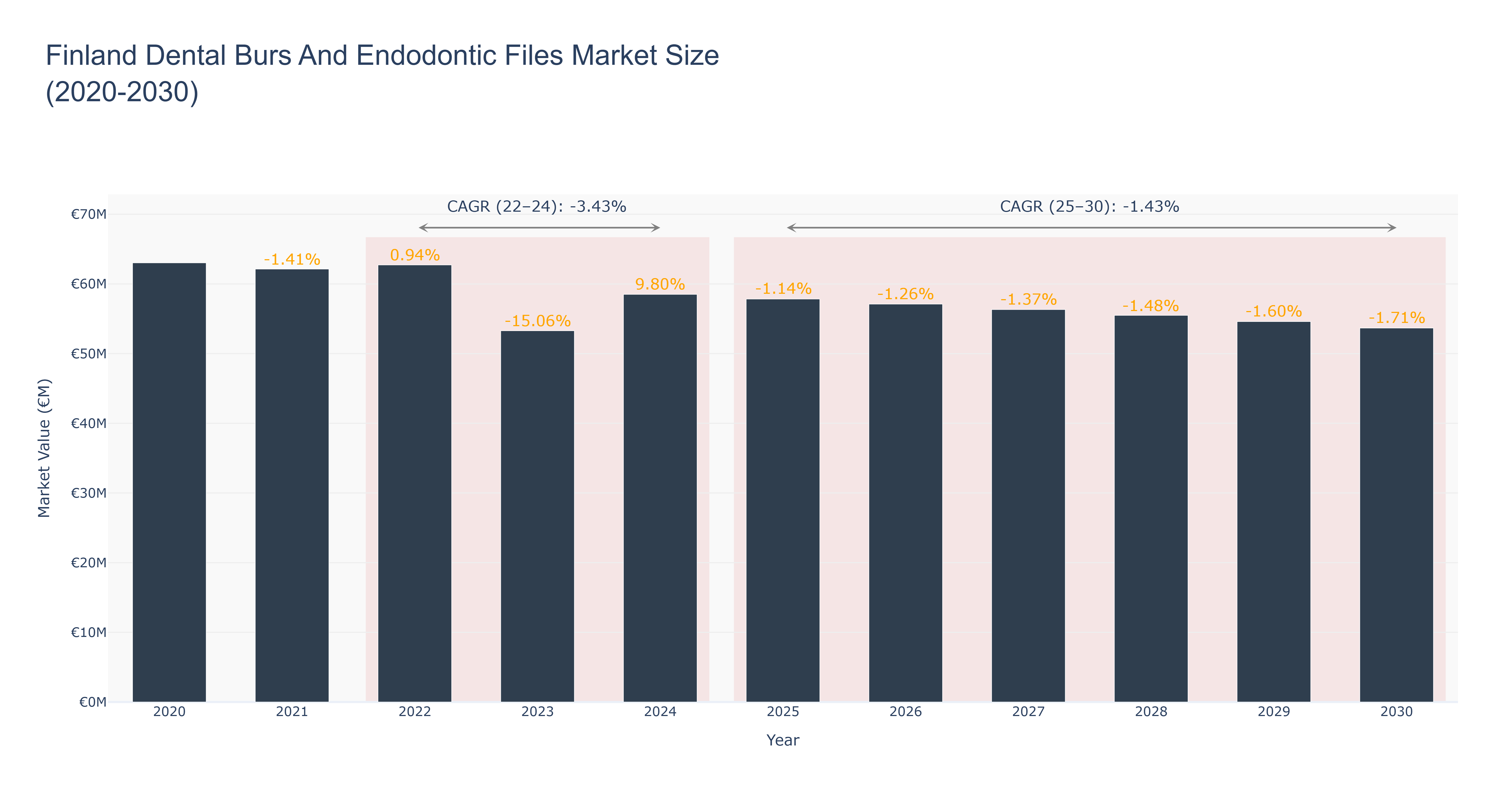 Finland Dental Burs And Endodontic Files Market Size (2020-2030)