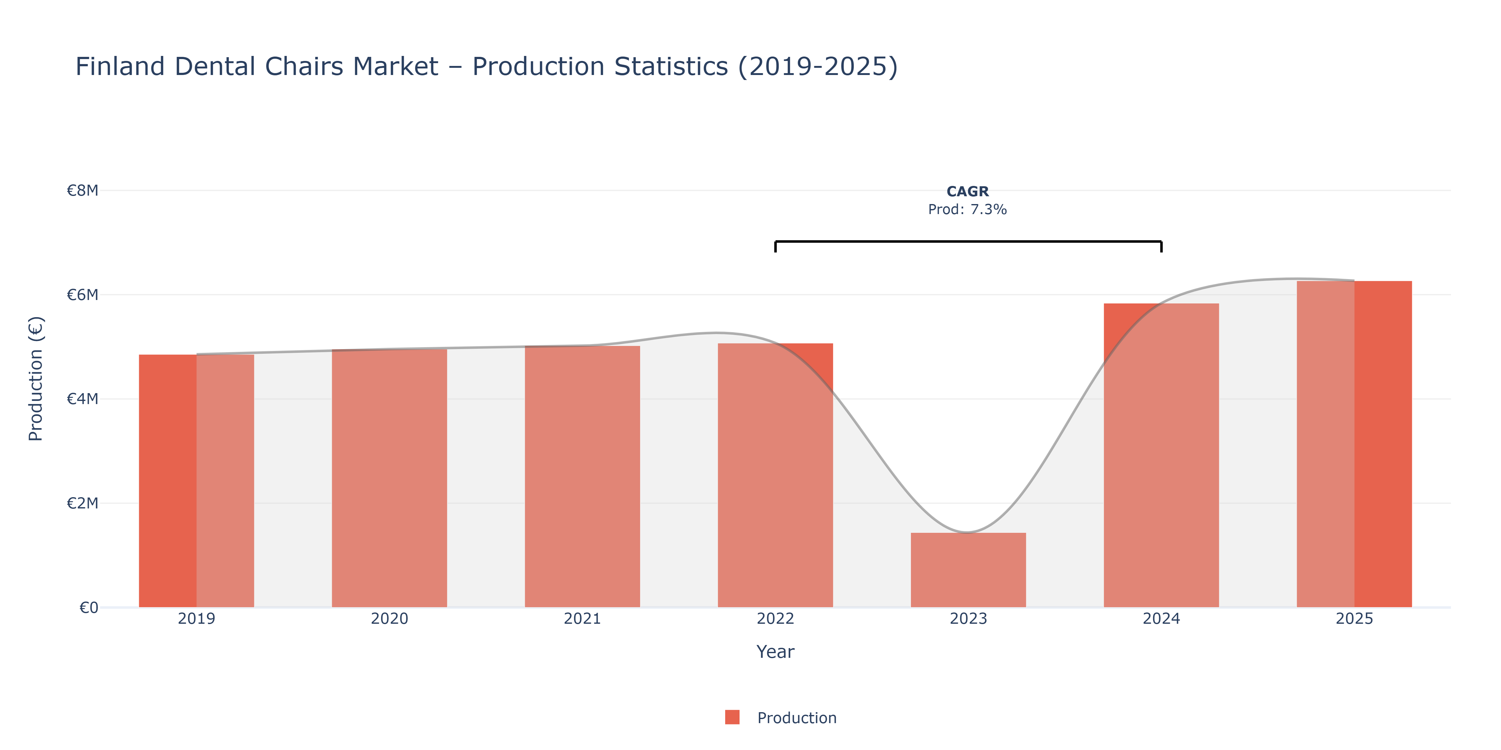 Finland Dental Chairs  - Market Production Statistics (2019-2025)