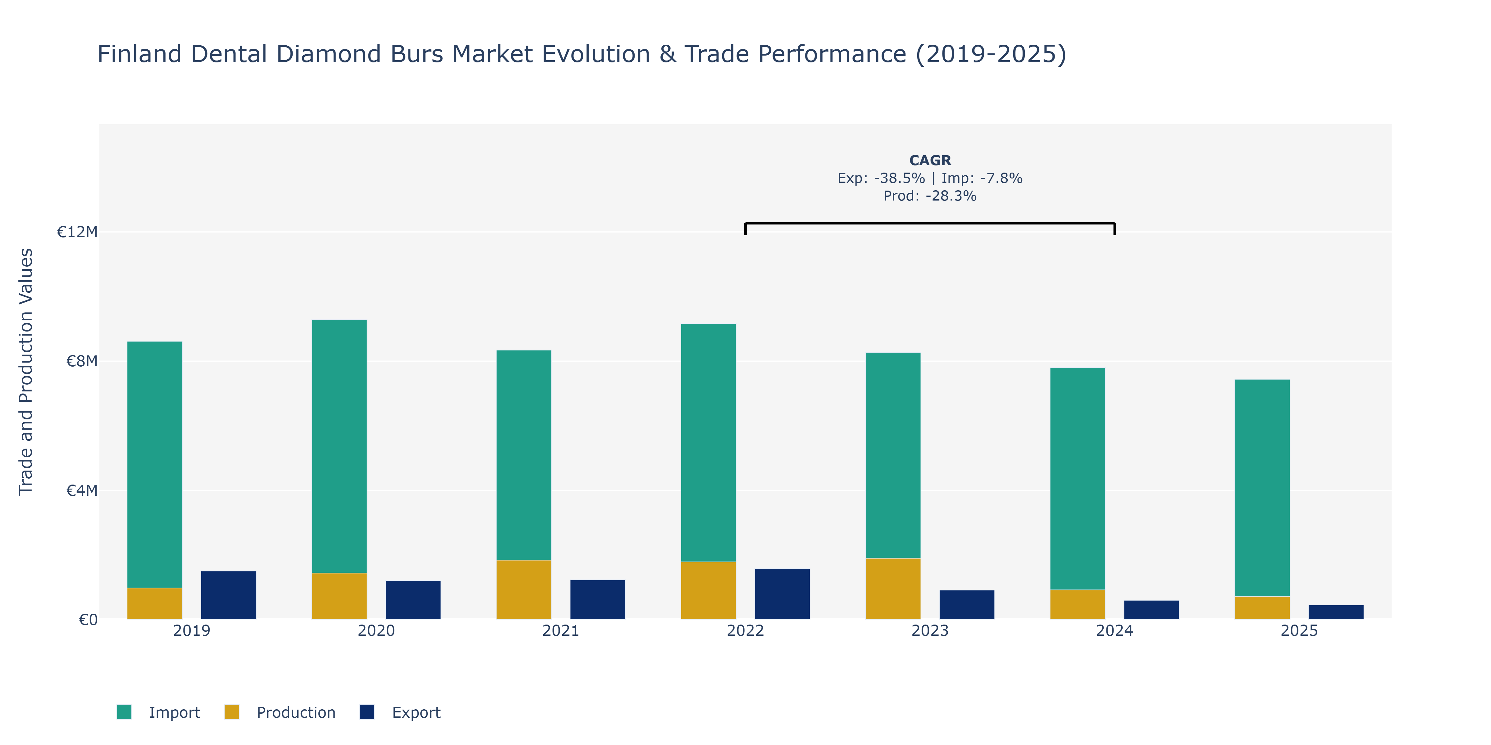 Finland Dental Diamond Burs Market: Production & Trade Performance (2019-2025)