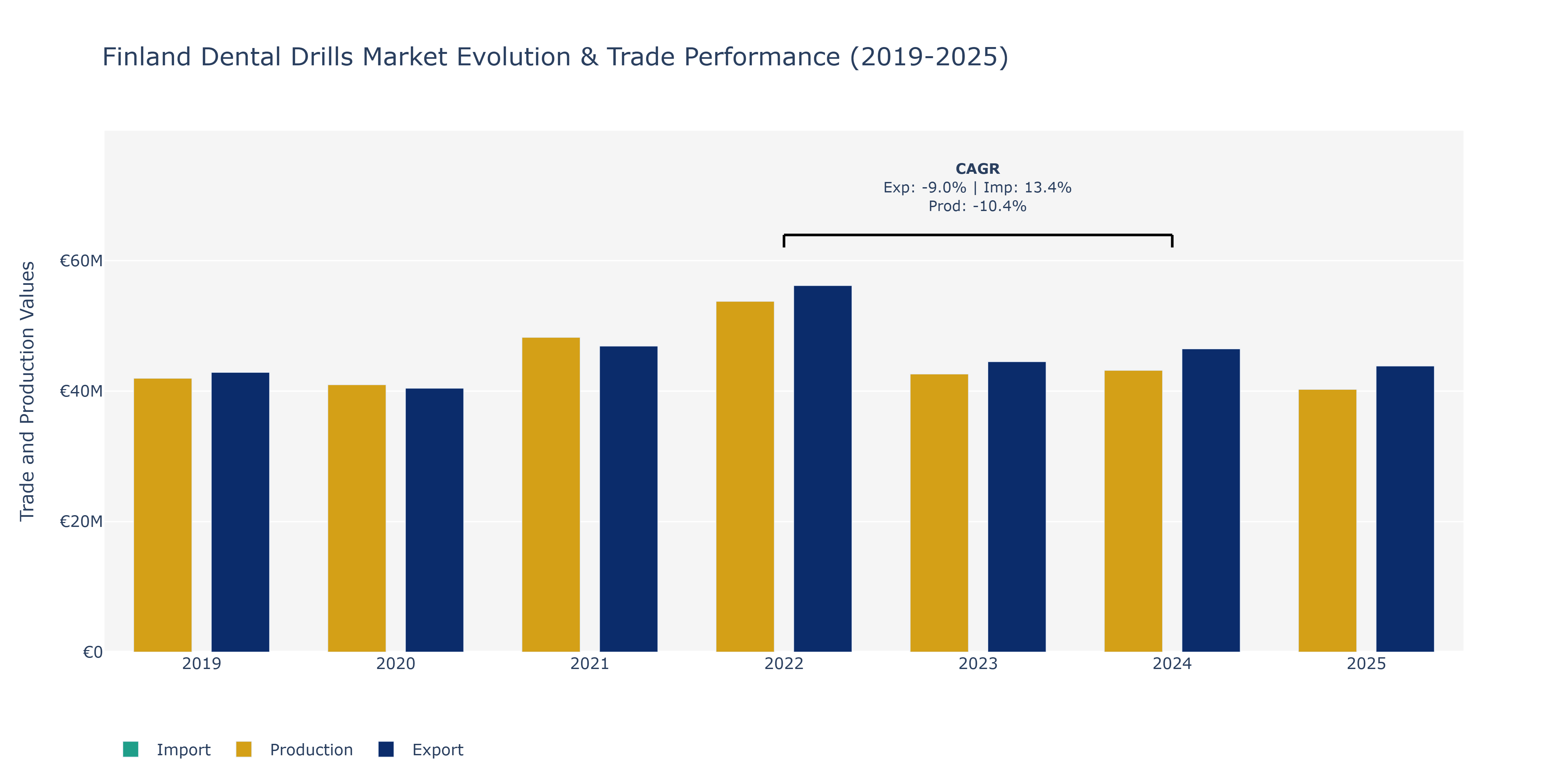 Finland Dental Drills Market: Production & Trade Performance (2019-2025)