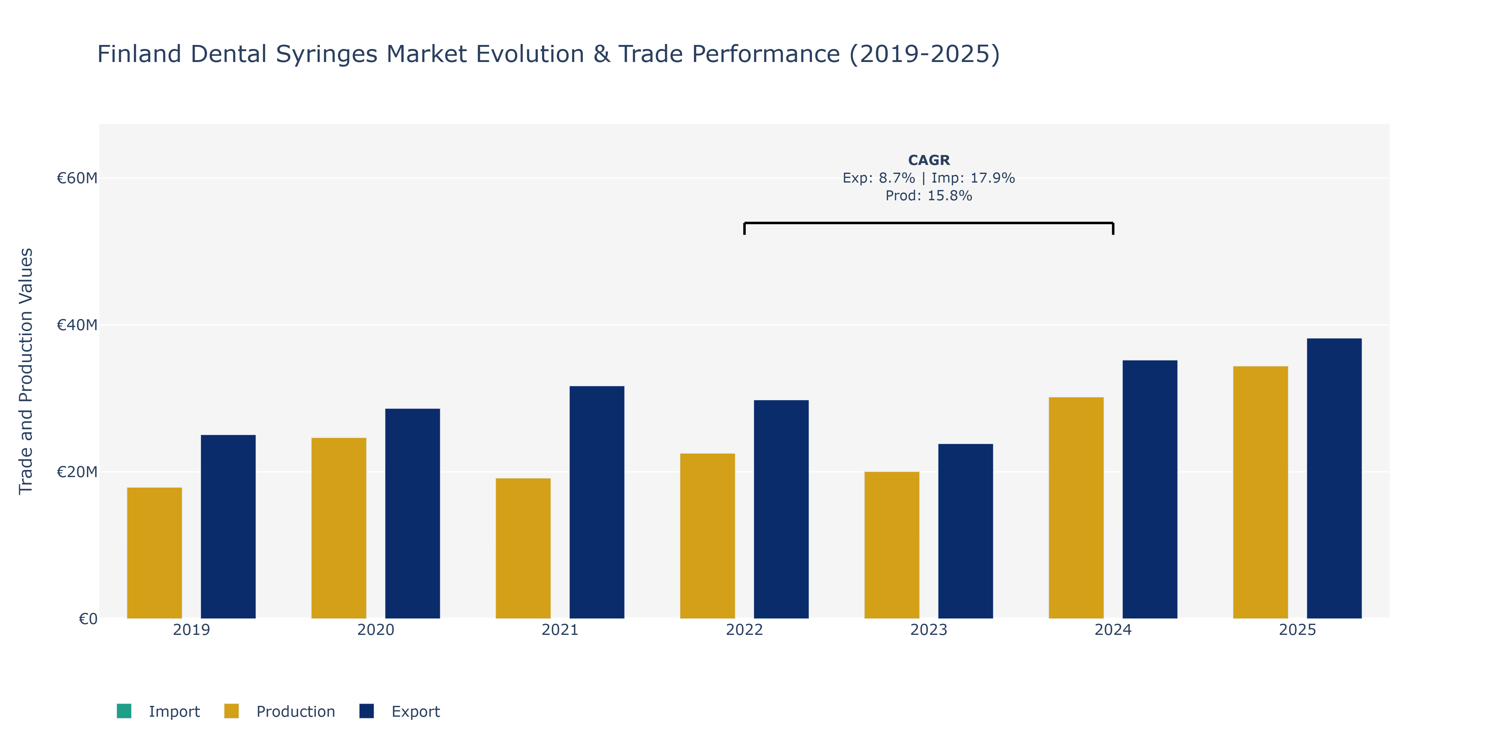 Finland Dental Syringes Market: Production & Trade Performance (2019-2025)