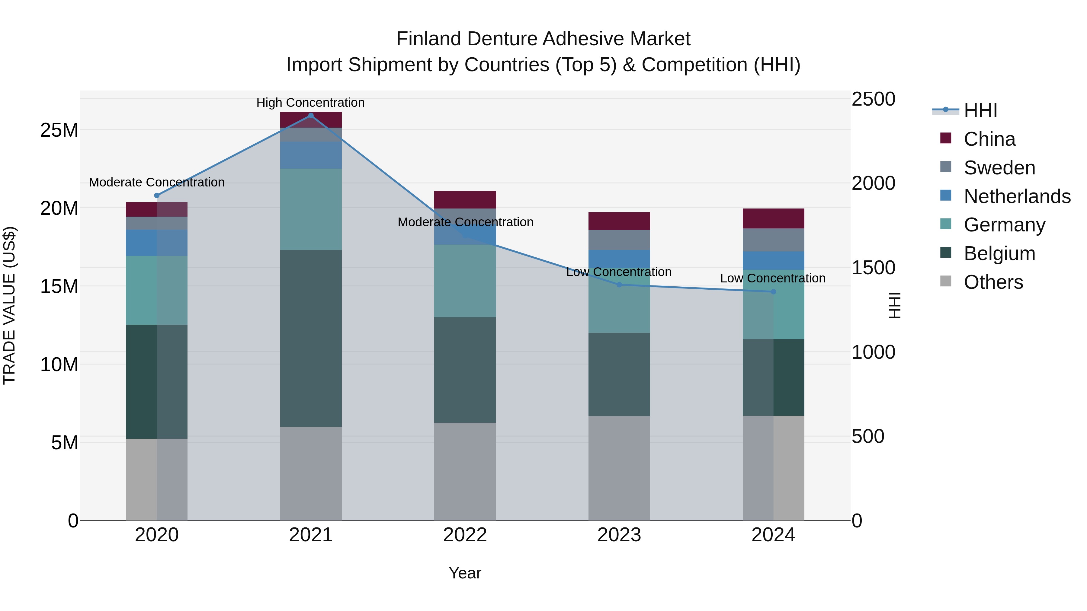 Finland Denture Adhesive Market Top 5 Importing Countries and Market Competition (HHI) Analysis