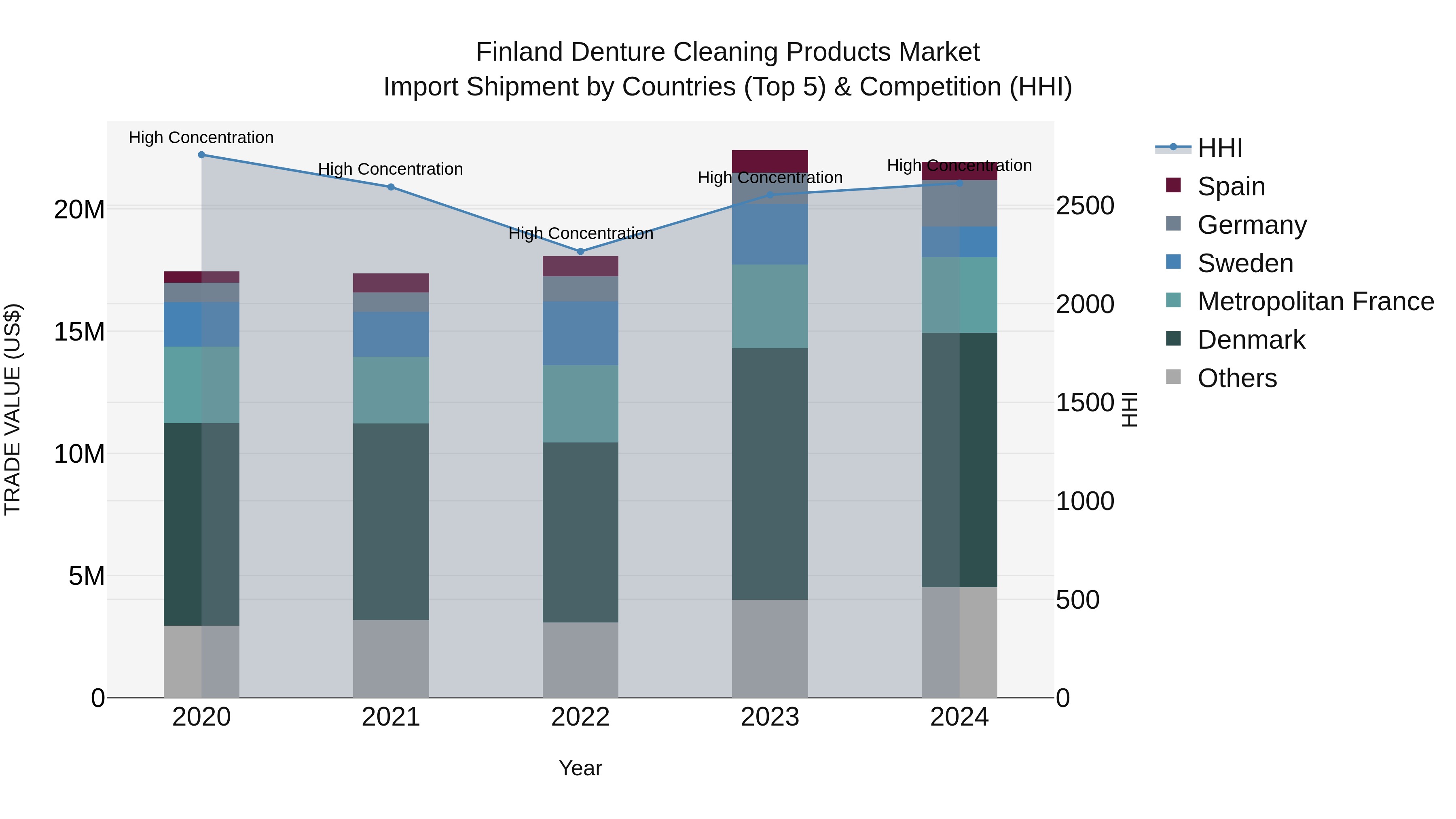 Finland Denture Cleaning Products Market Top 5 Importing Countries and Market Competition (HHI) Analysis