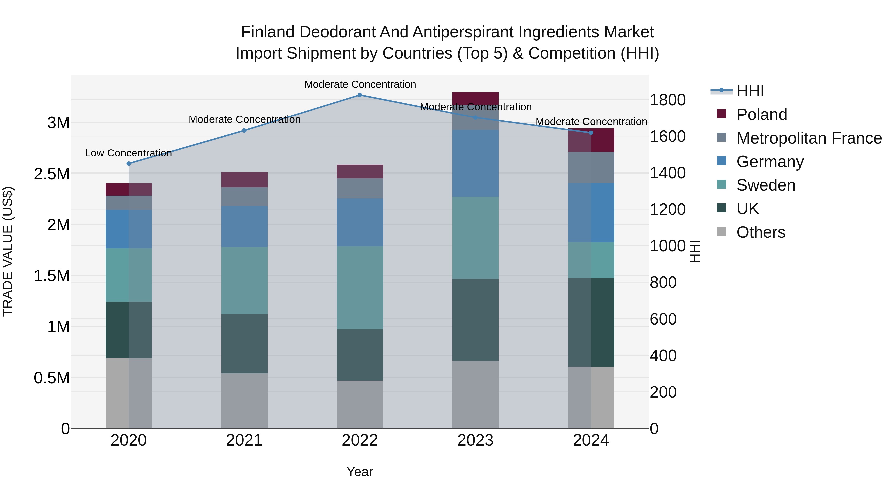 Finland Deodorant and Antiperspirant Ingredients Market Top 5 Importing Countries and Market Competition (HHI) Analysis