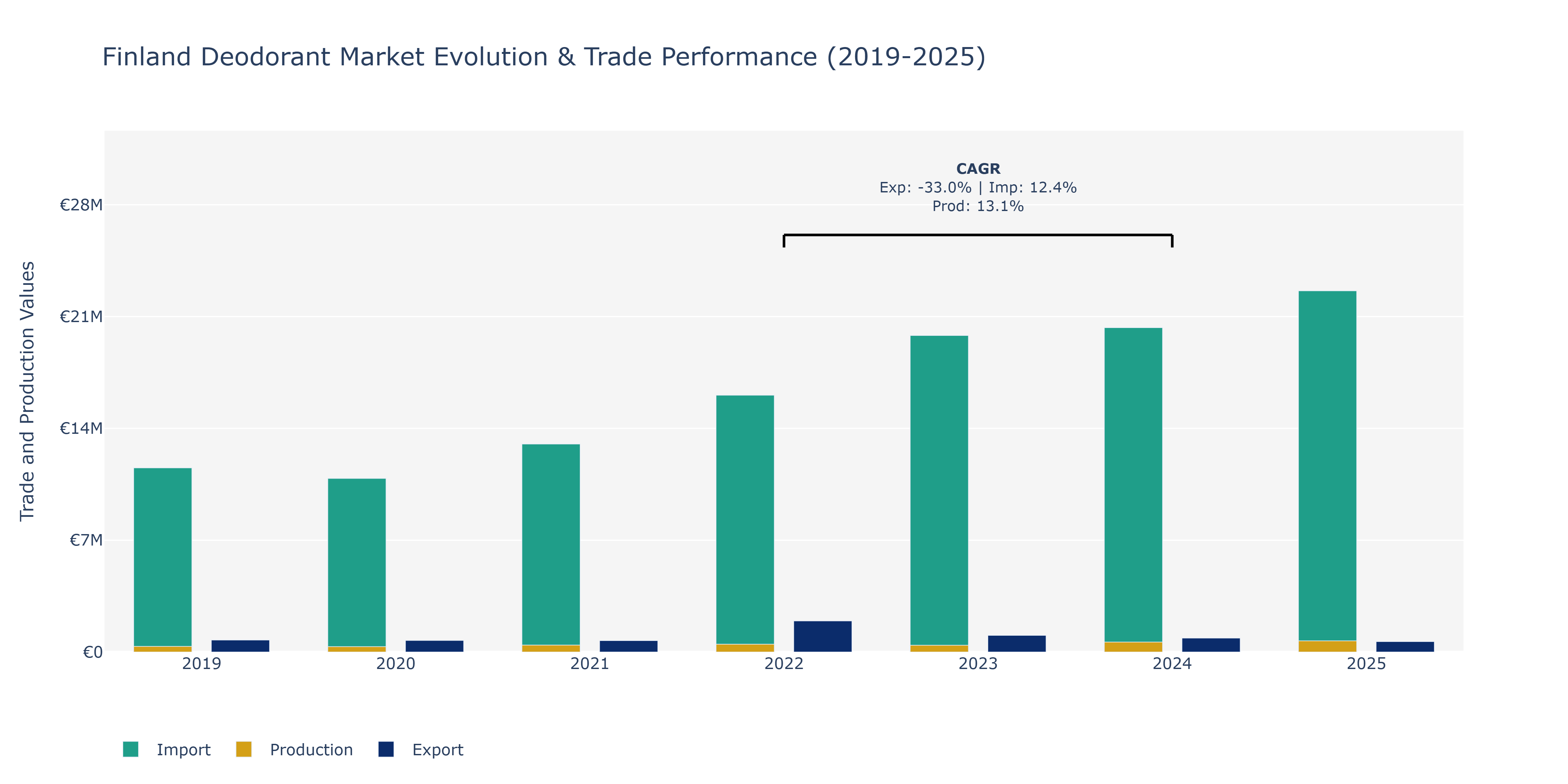 Finland Deodorant Market: Production & Trade Performance (2019-2025)