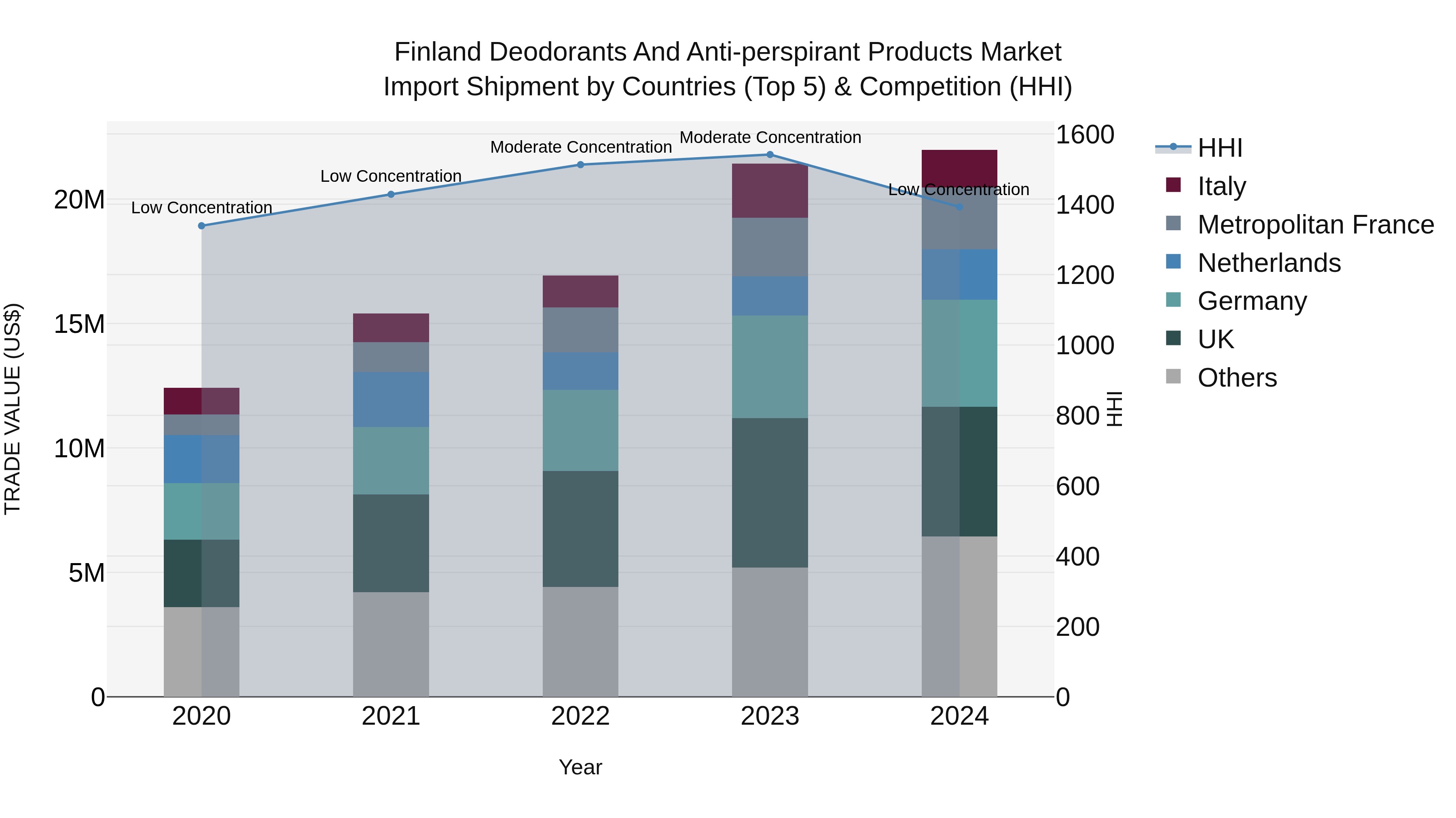 Finland Deodorants and Anti-perspirant Products Market Top 5 Importing Countries and Market Competition (HHI) Analysis