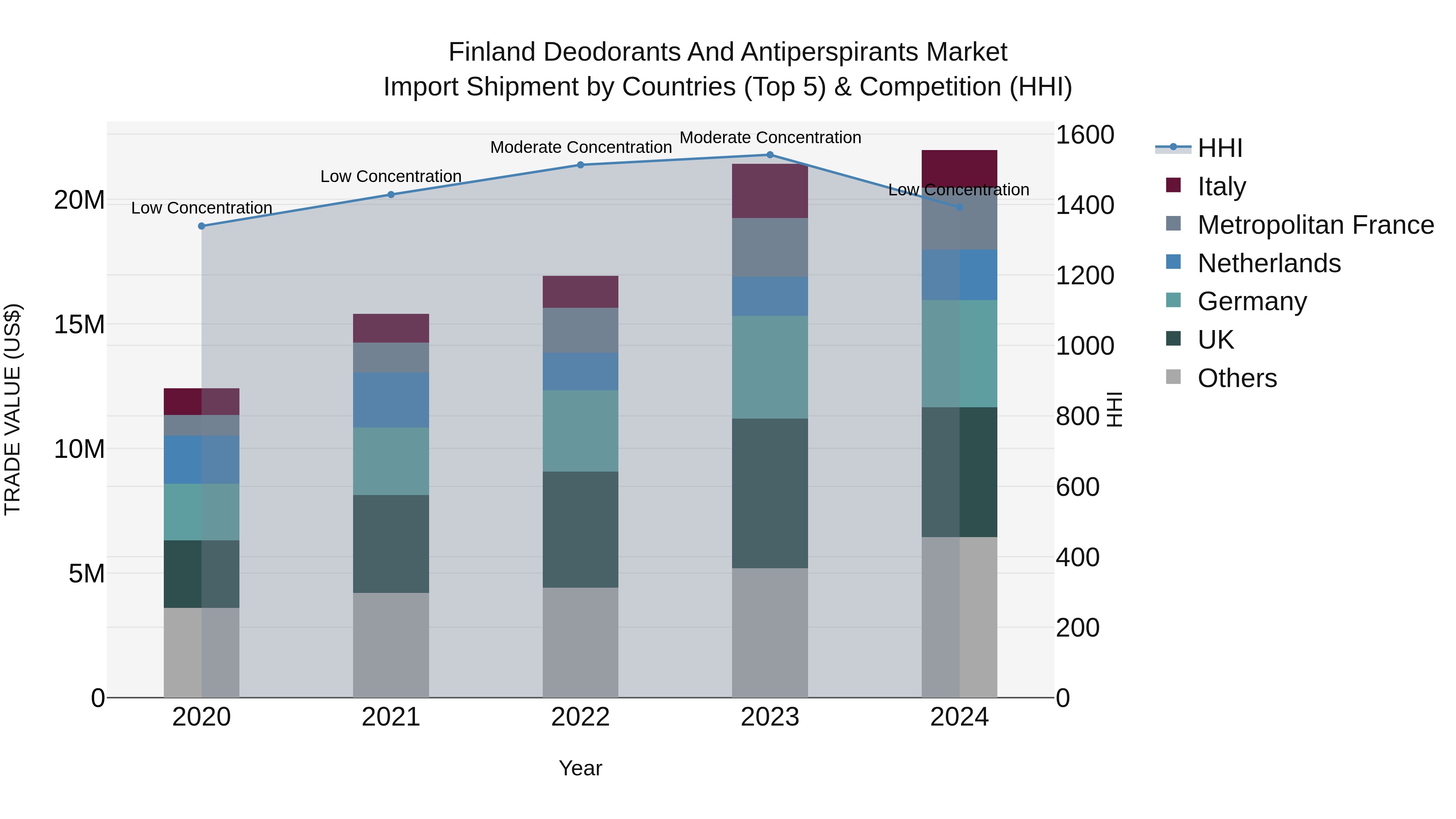Finland Deodorants and Antiperspirants Market Top 5 Importing Countries and Market Competition (HHI) Analysis