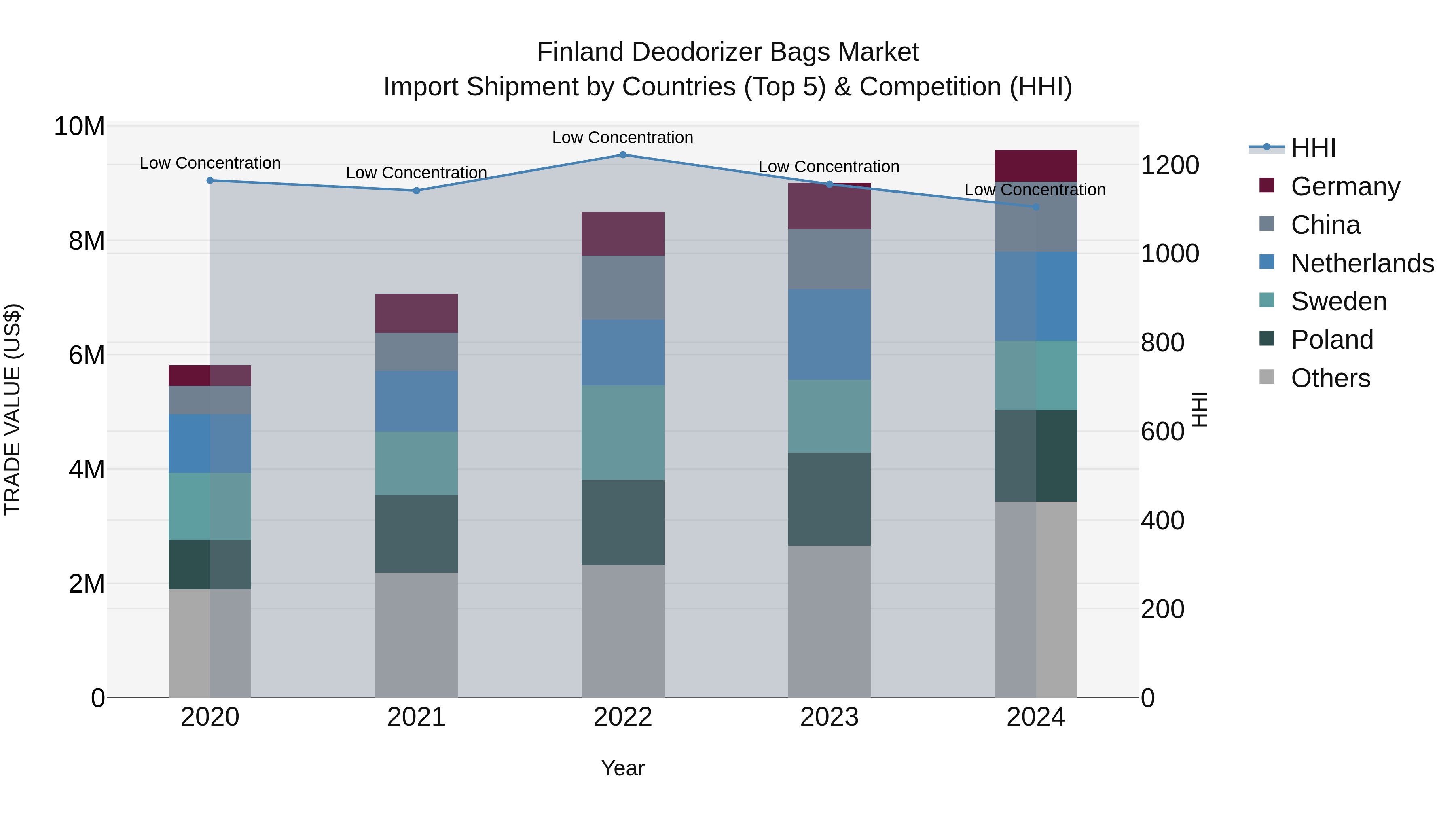 Finland Deodorizer Bags Market Top 5 Importing Countries and Market Competition (HHI) Analysis