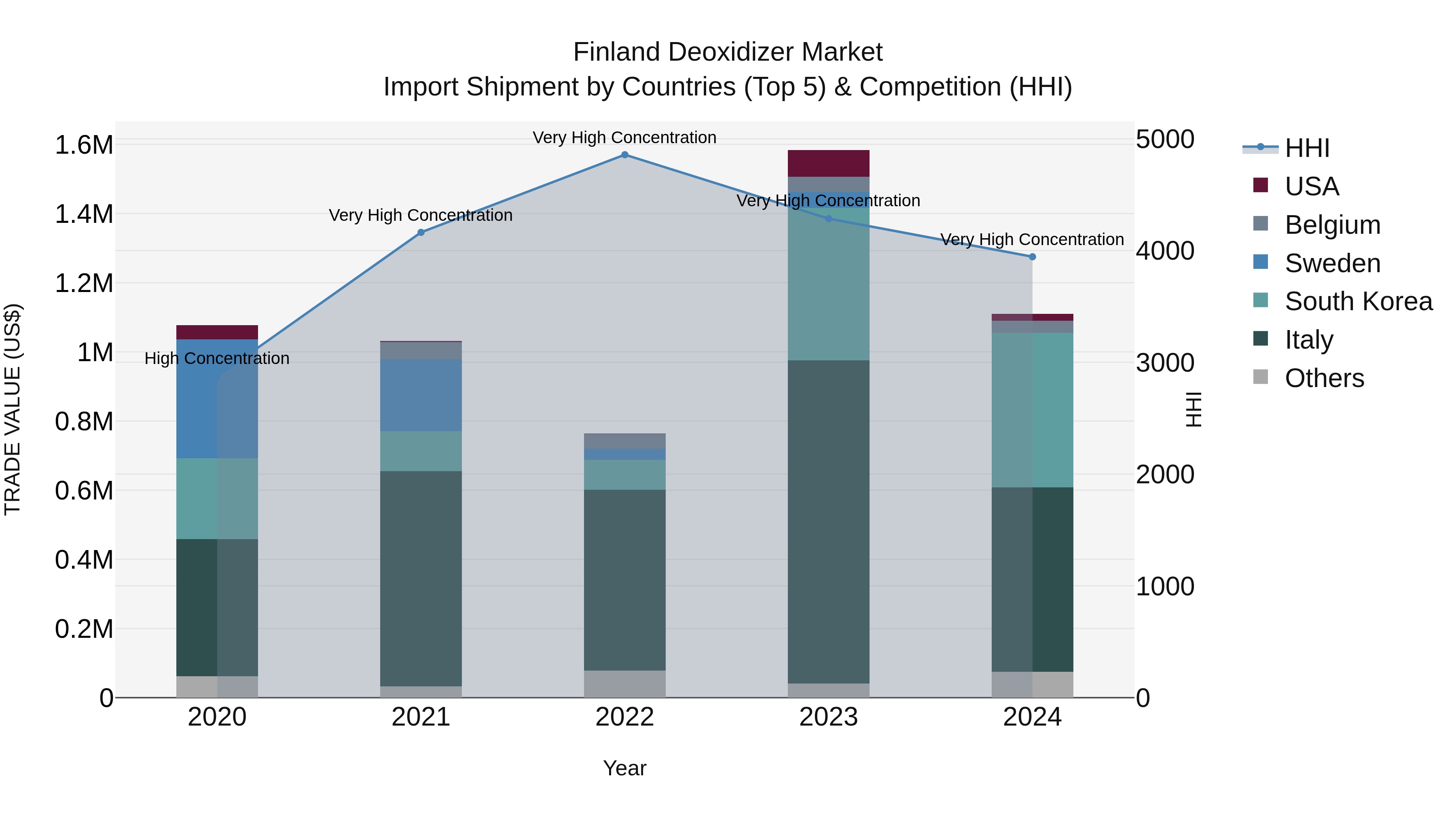 Finland Deoxidizer Market Top 5 Importing Countries and Market Competition (HHI) Analysis