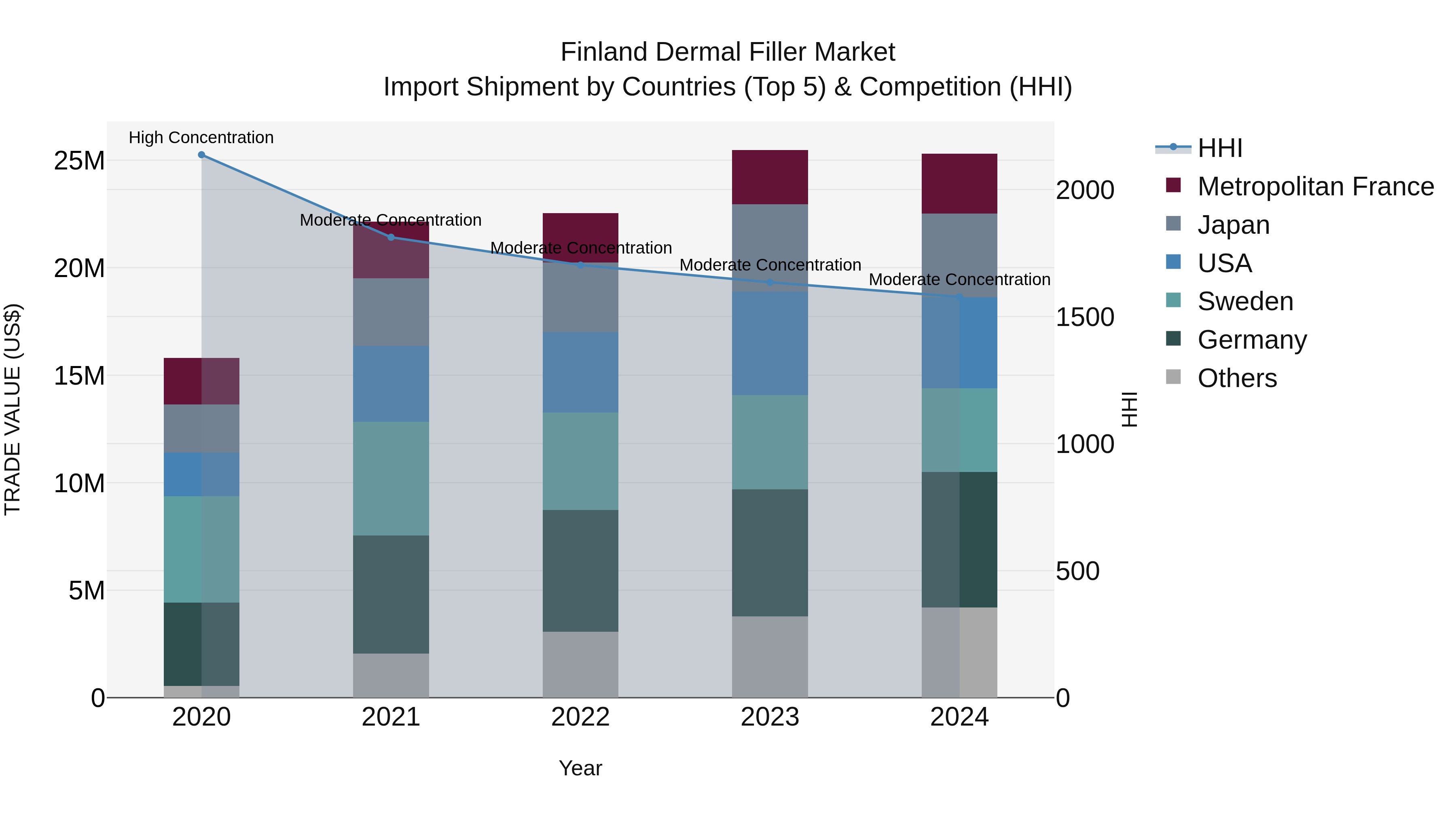 Finland Dermal Filler Market Top 5 Importing Countries and Market Competition (HHI) Analysis