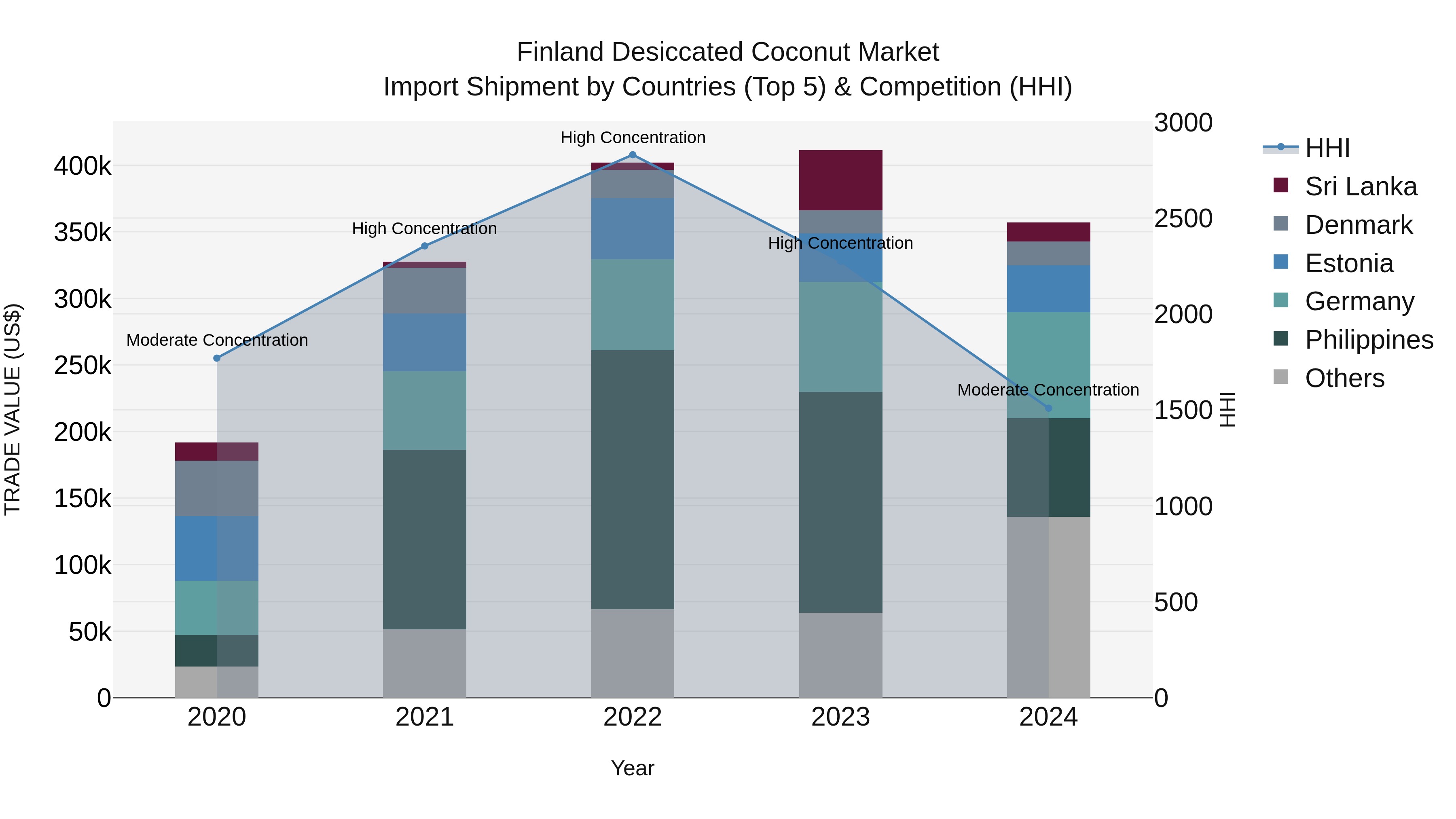 Finland Desiccated Coconut Market Top 5 Importing Countries and Market Competition (HHI) Analysis