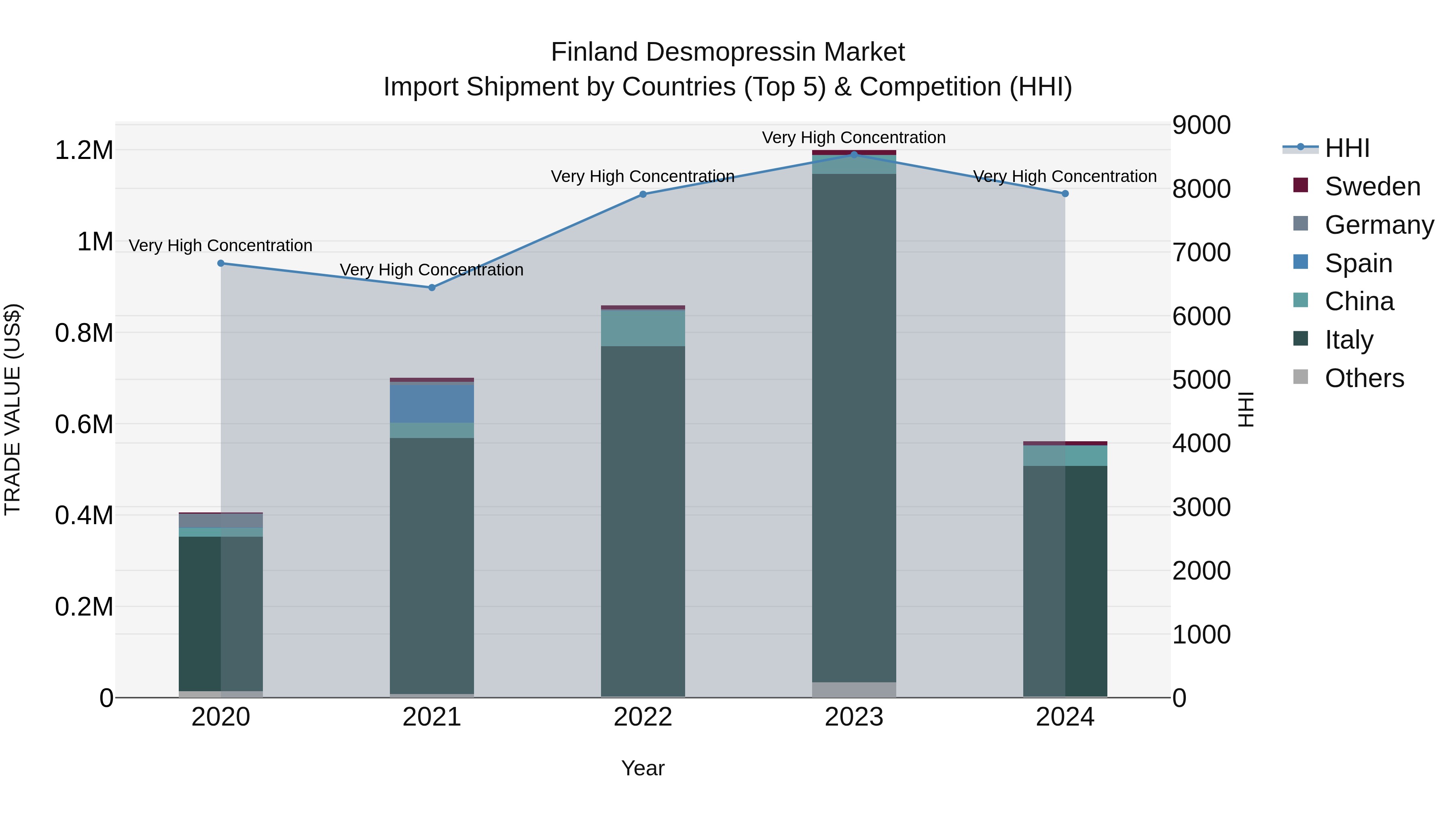 Finland Desmopressin Market Top 5 Importing Countries and Market Competition (HHI) Analysis