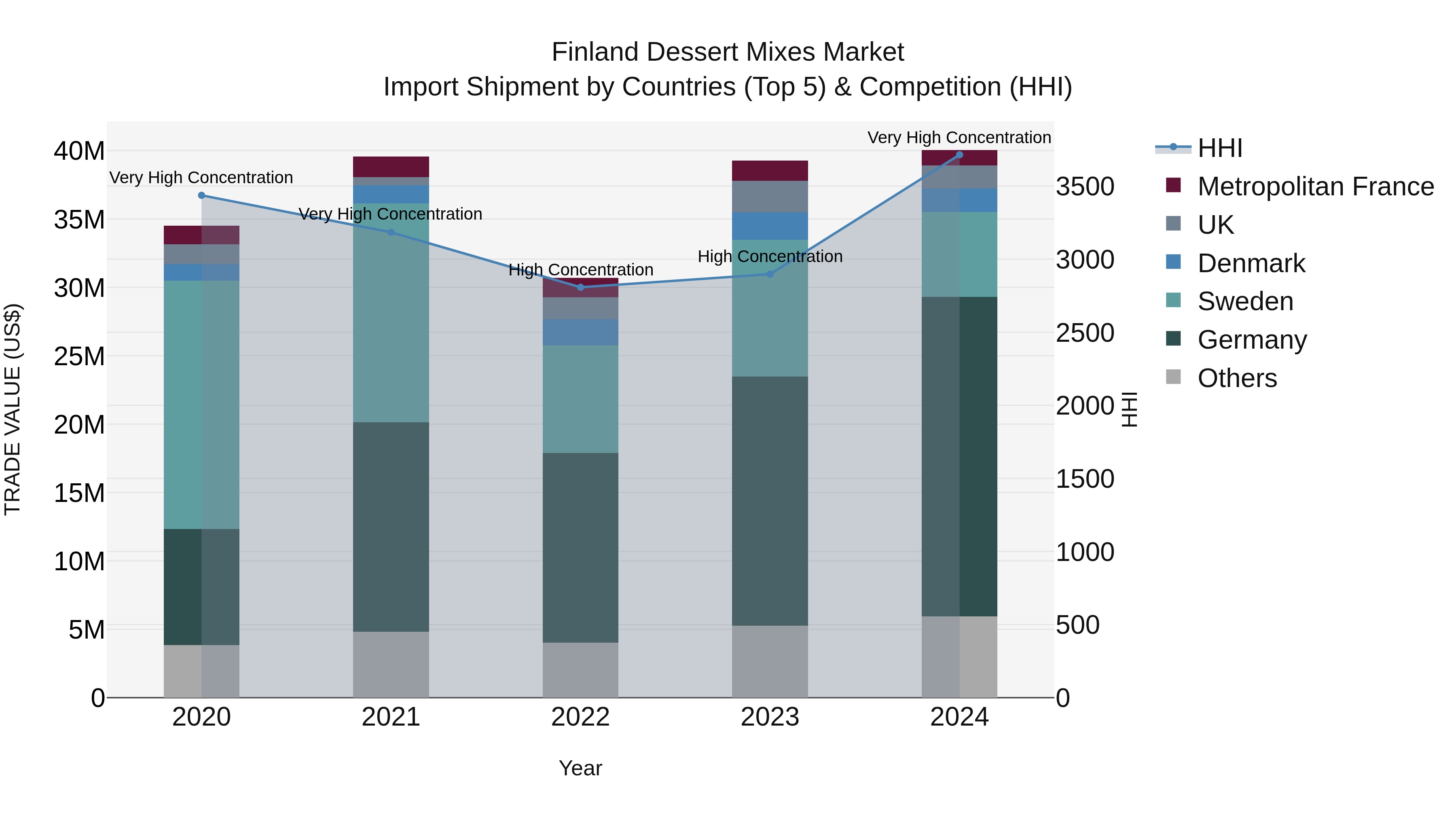 Finland Dessert Mixes Market Top 5 Importing Countries and Market Competition (HHI) Analysis