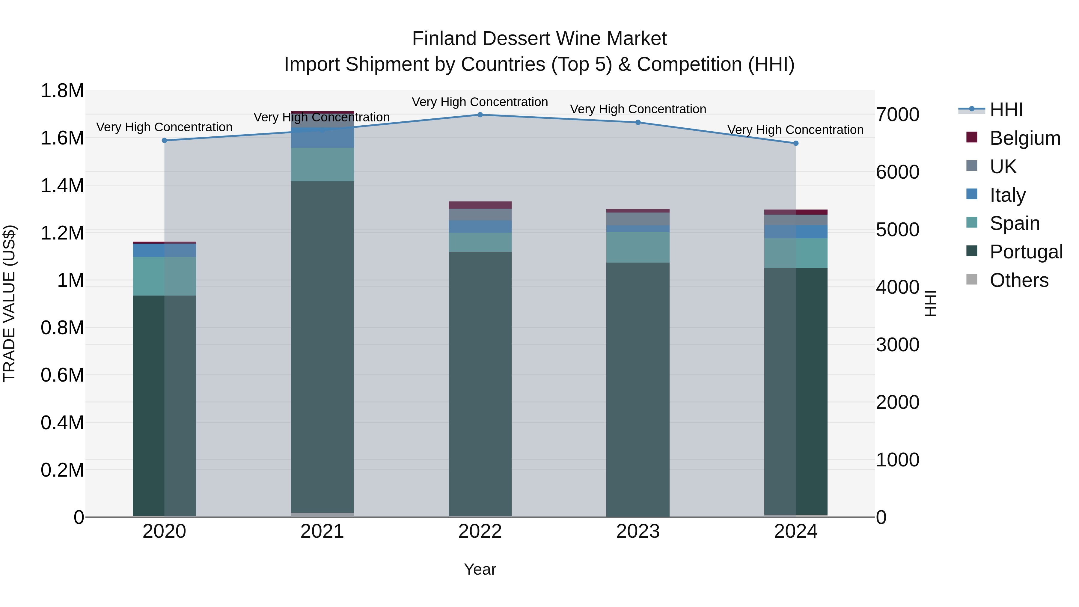 Finland Dessert Wine Market Top 5 Importing Countries and Market Competition (HHI) Analysis
