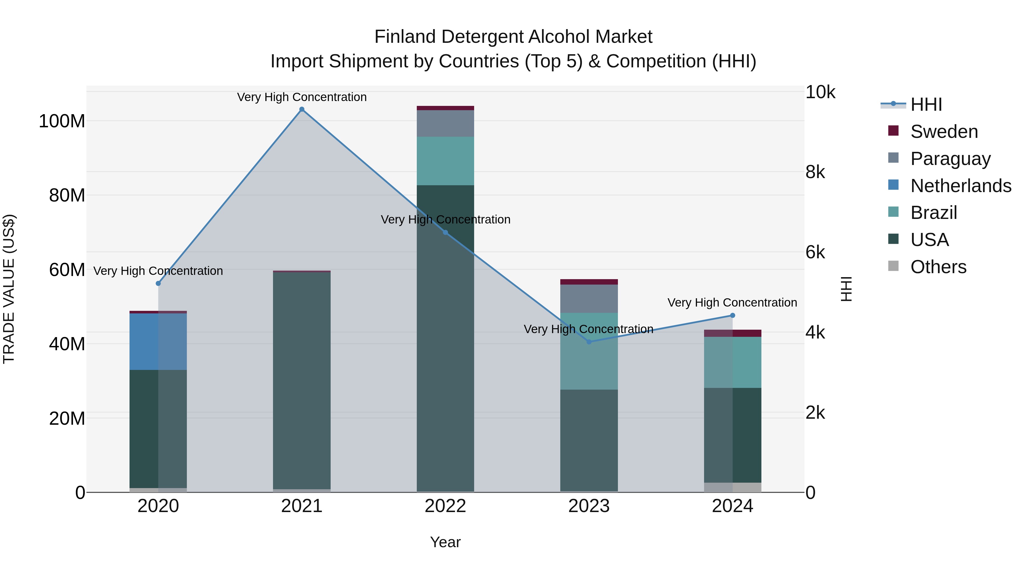 Finland Detergent Alcohol Market Top 5 Importing Countries and Market Competition (HHI) Analysis