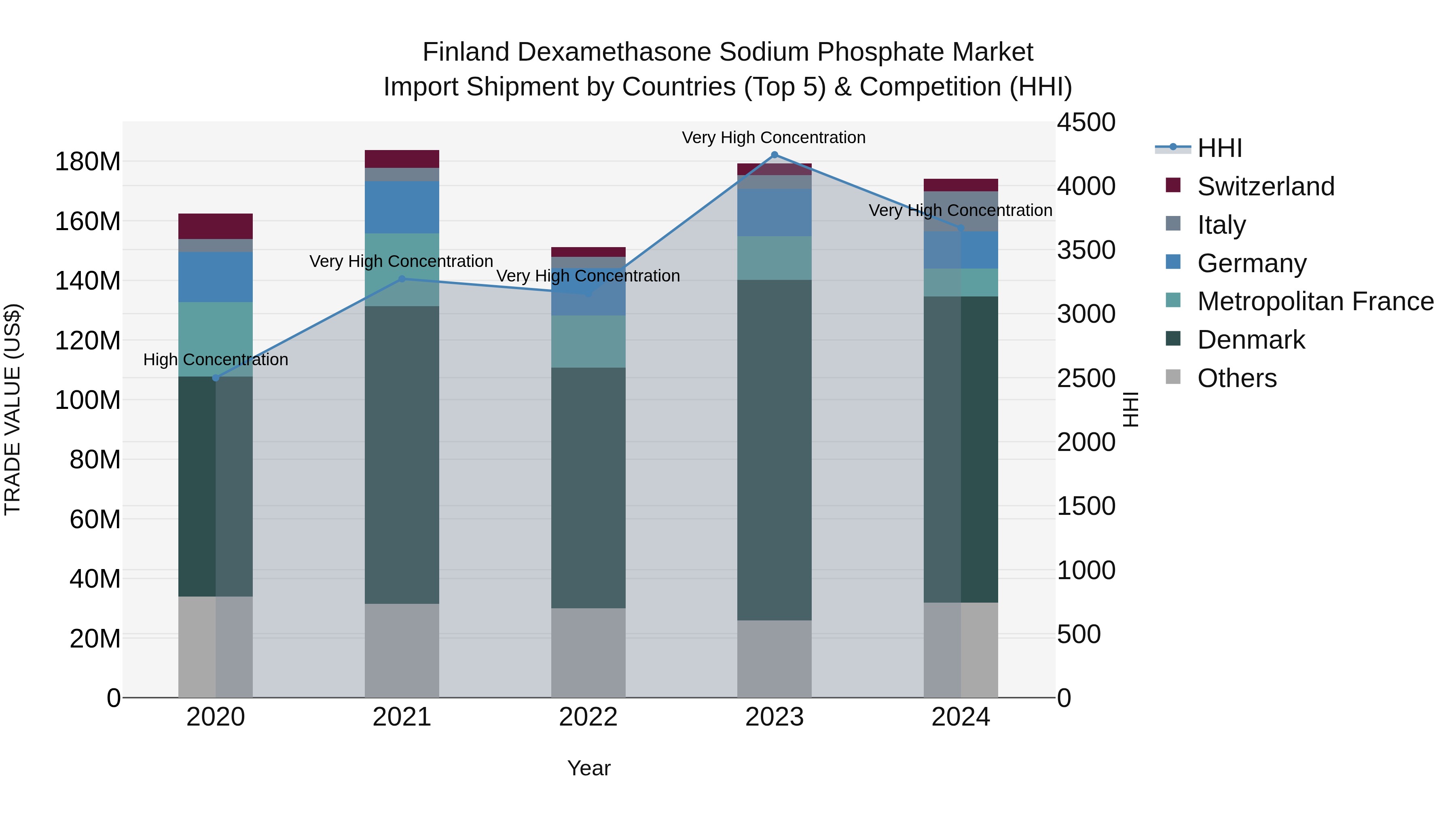Finland Dexamethasone Sodium Phosphate Market Top 5 Importing Countries and Market Competition (HHI) Analysis