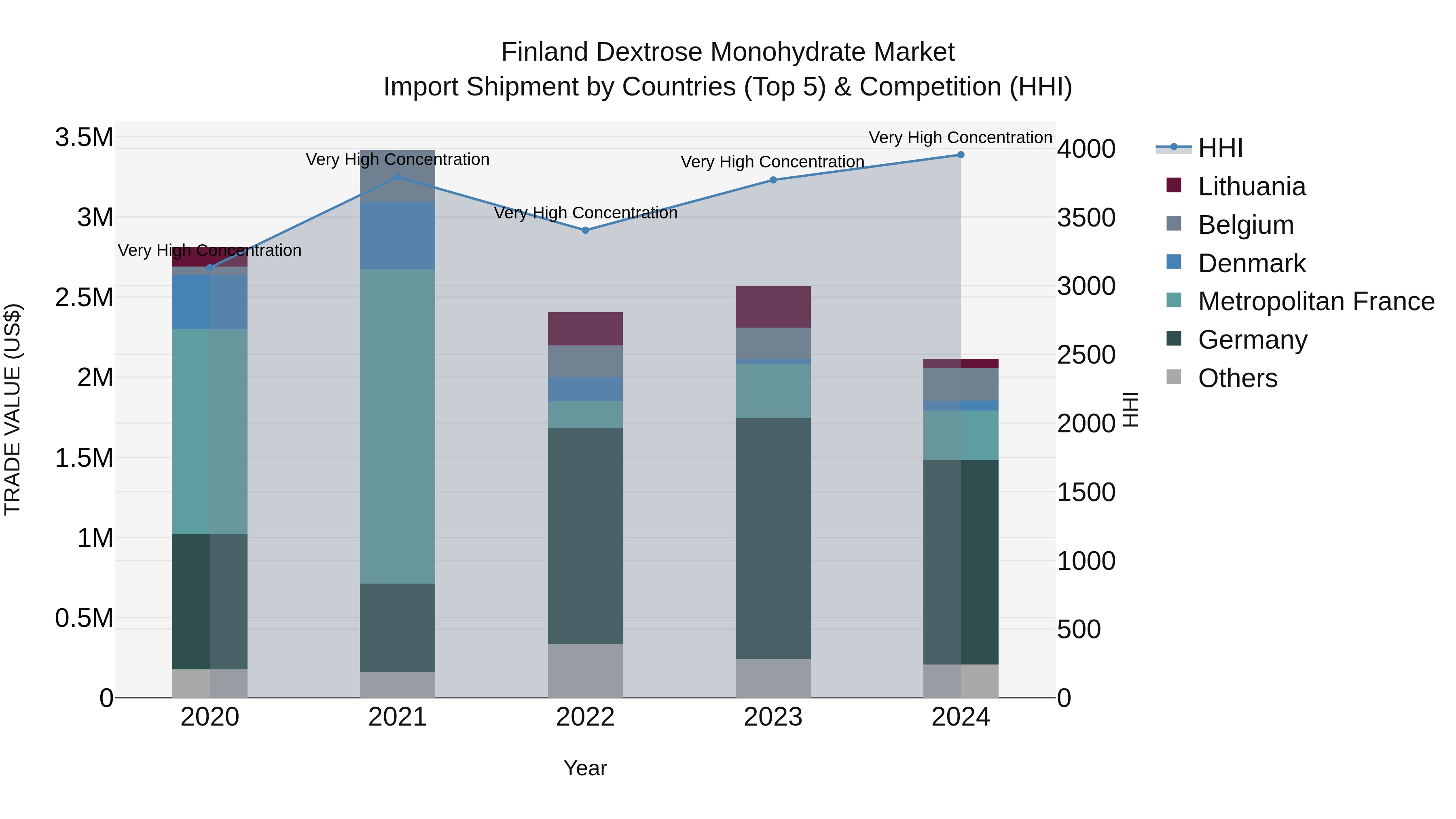 Finland Dextrose Monohydrate Market Top 5 Importing Countries and Market Competition (HHI) Analysis