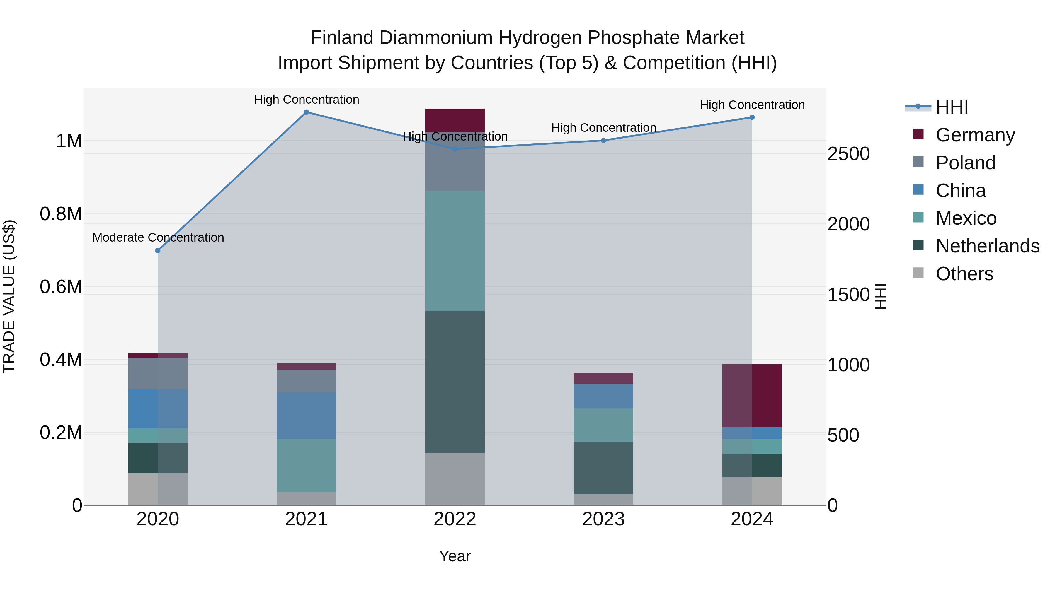 Finland Diammonium Hydrogen Phosphate Market Top 5 Importing Countries and Market Competition (HHI) Analysis