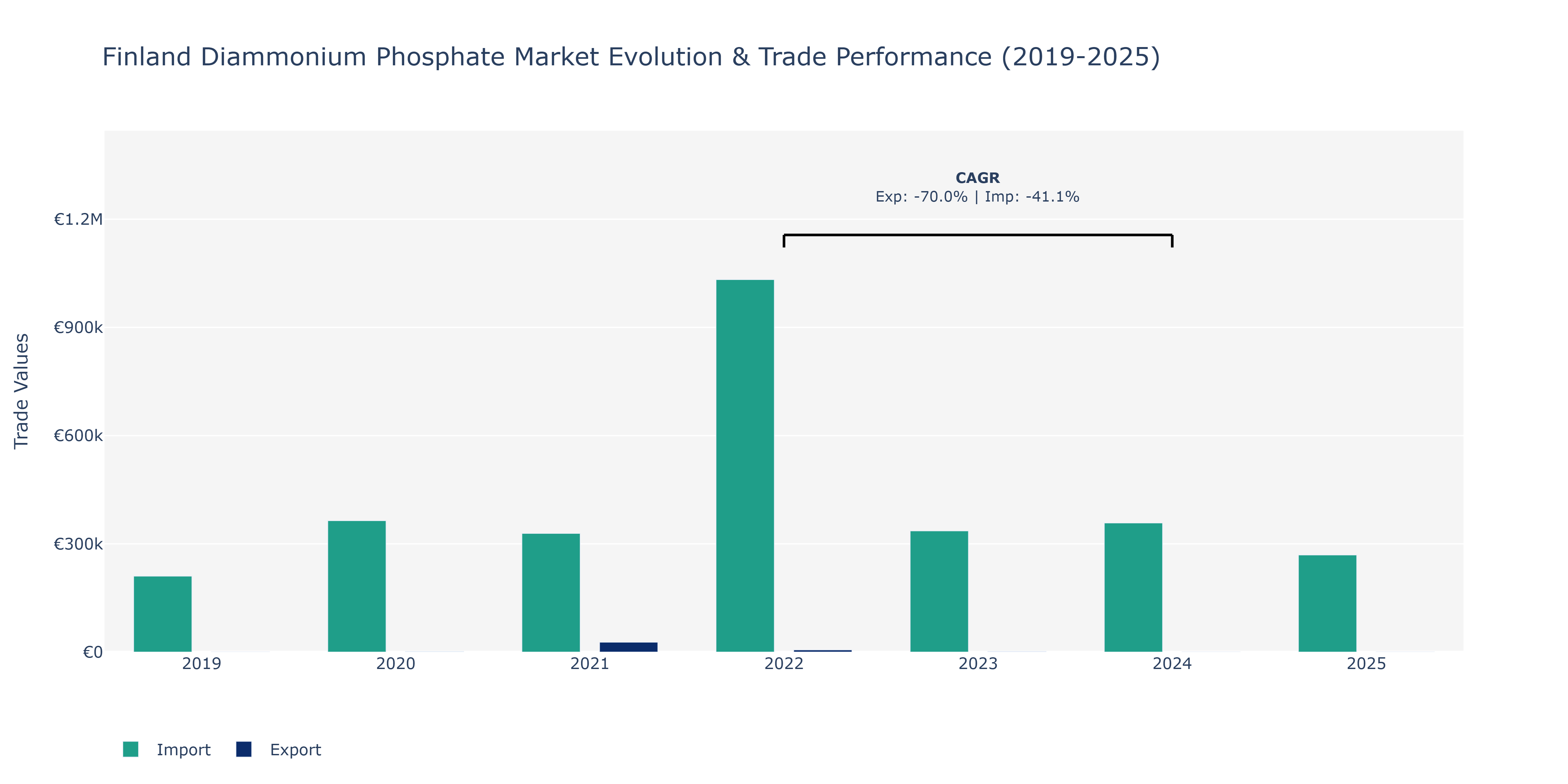 Finland Diammonium Phosphate Market: Production & Trade Performance (2019-2025)