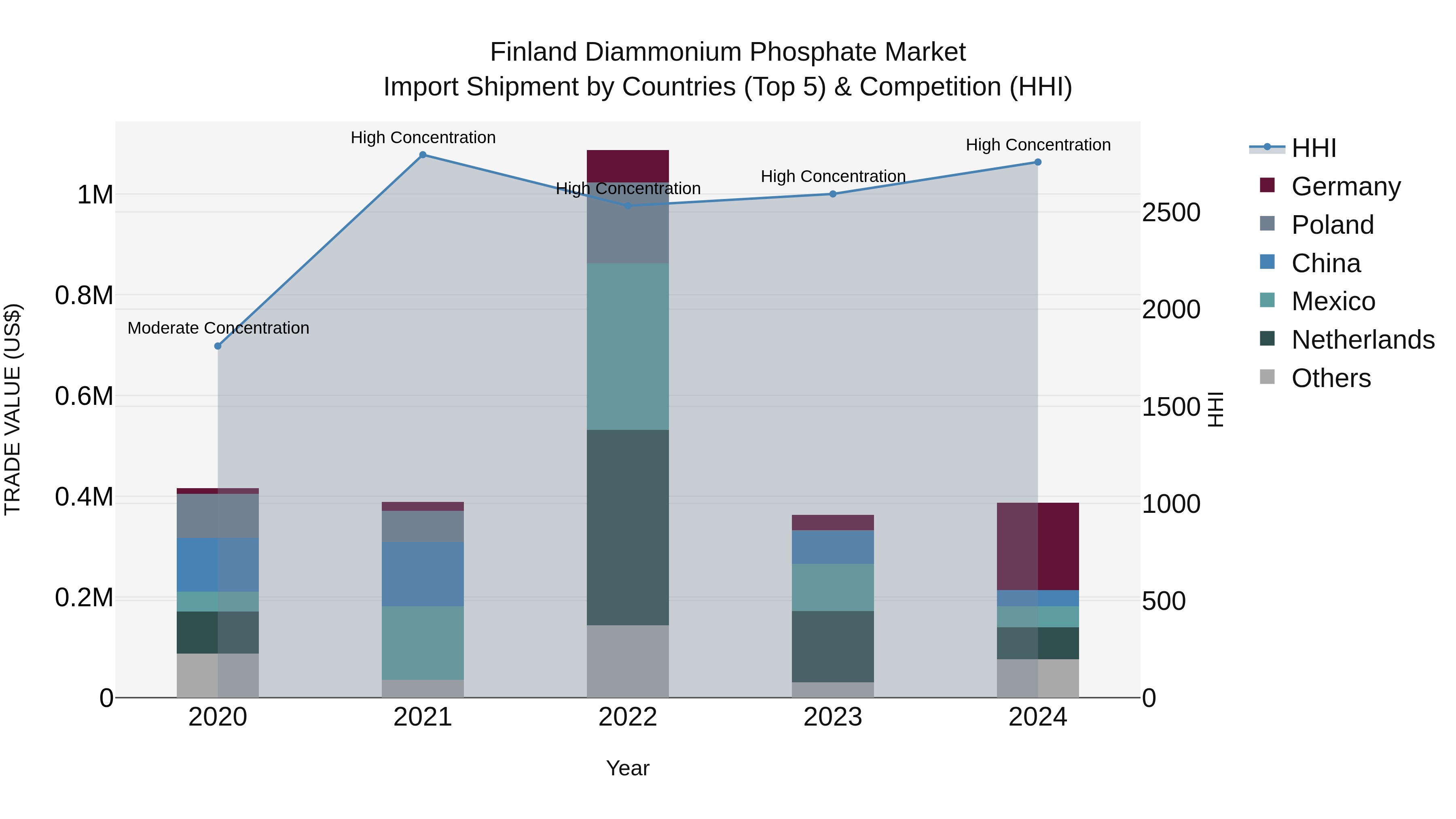 Finland Diammonium Phosphate Market Top 5 Importing Countries and Market Competition (HHI) Analysis