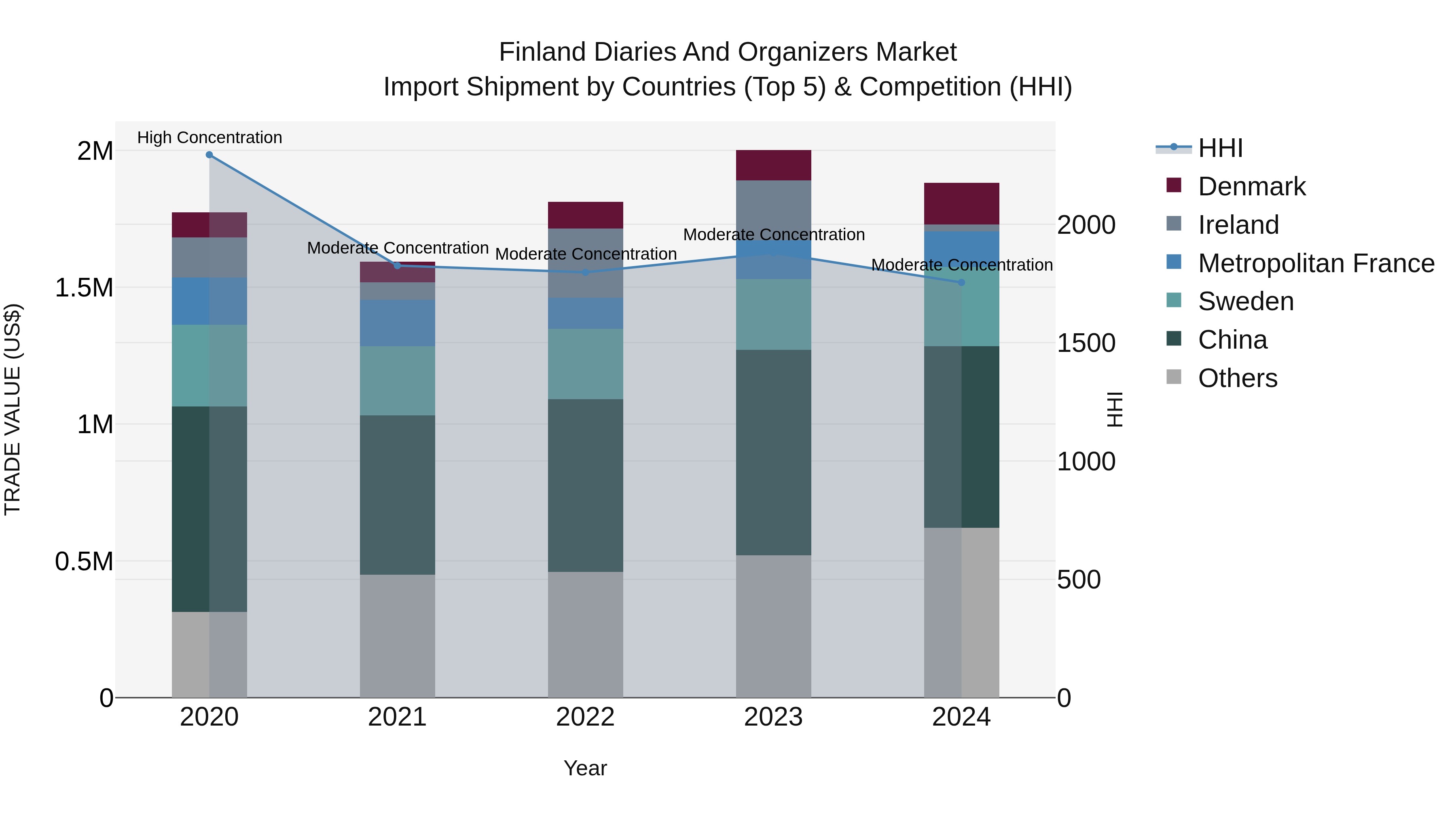 Finland Diaries and Organizers Market Top 5 Importing Countries and Market Competition (HHI) Analysis