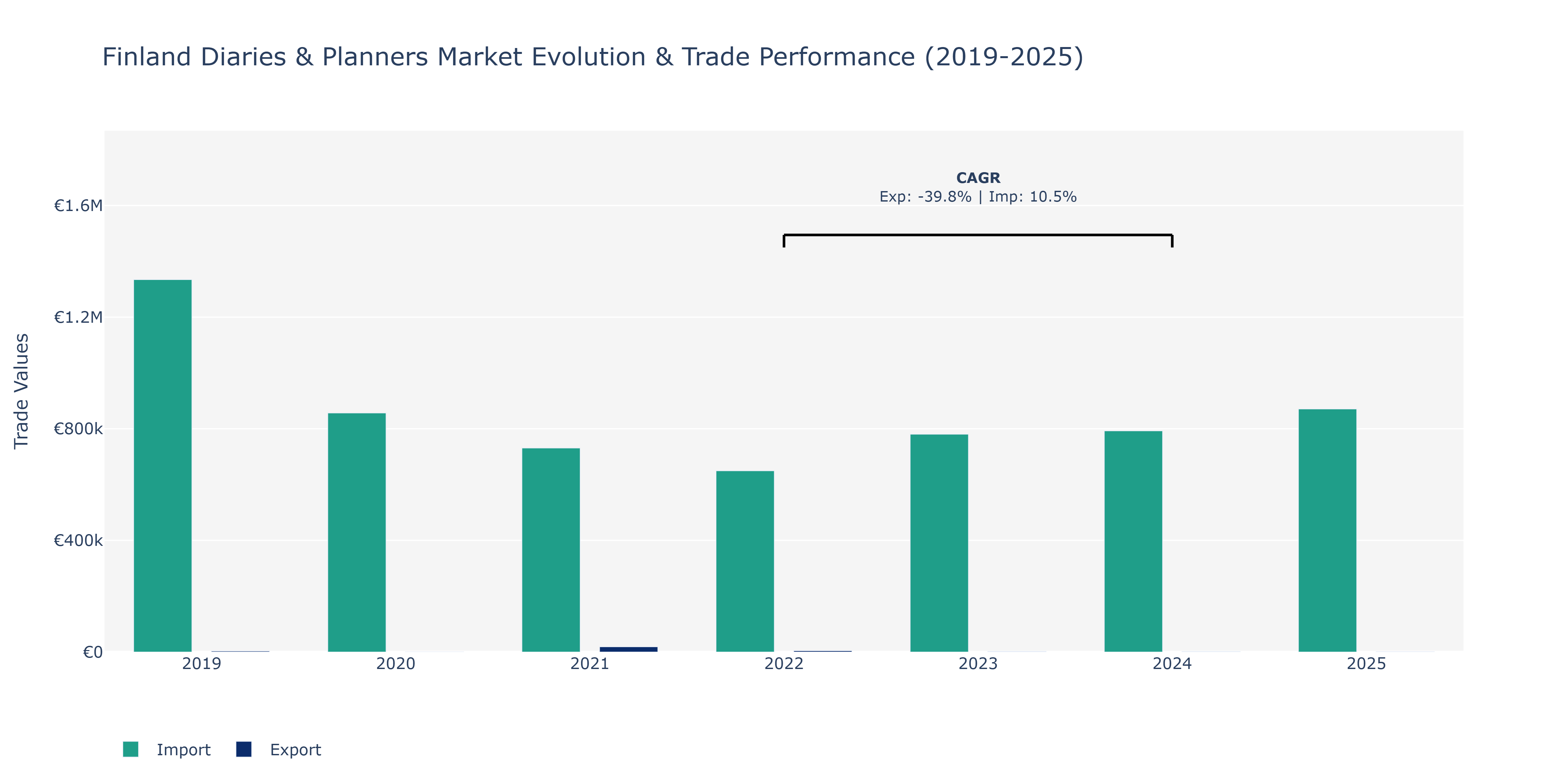Finland Diaries & Planners Market: Production & Trade Performance (2019-2025)