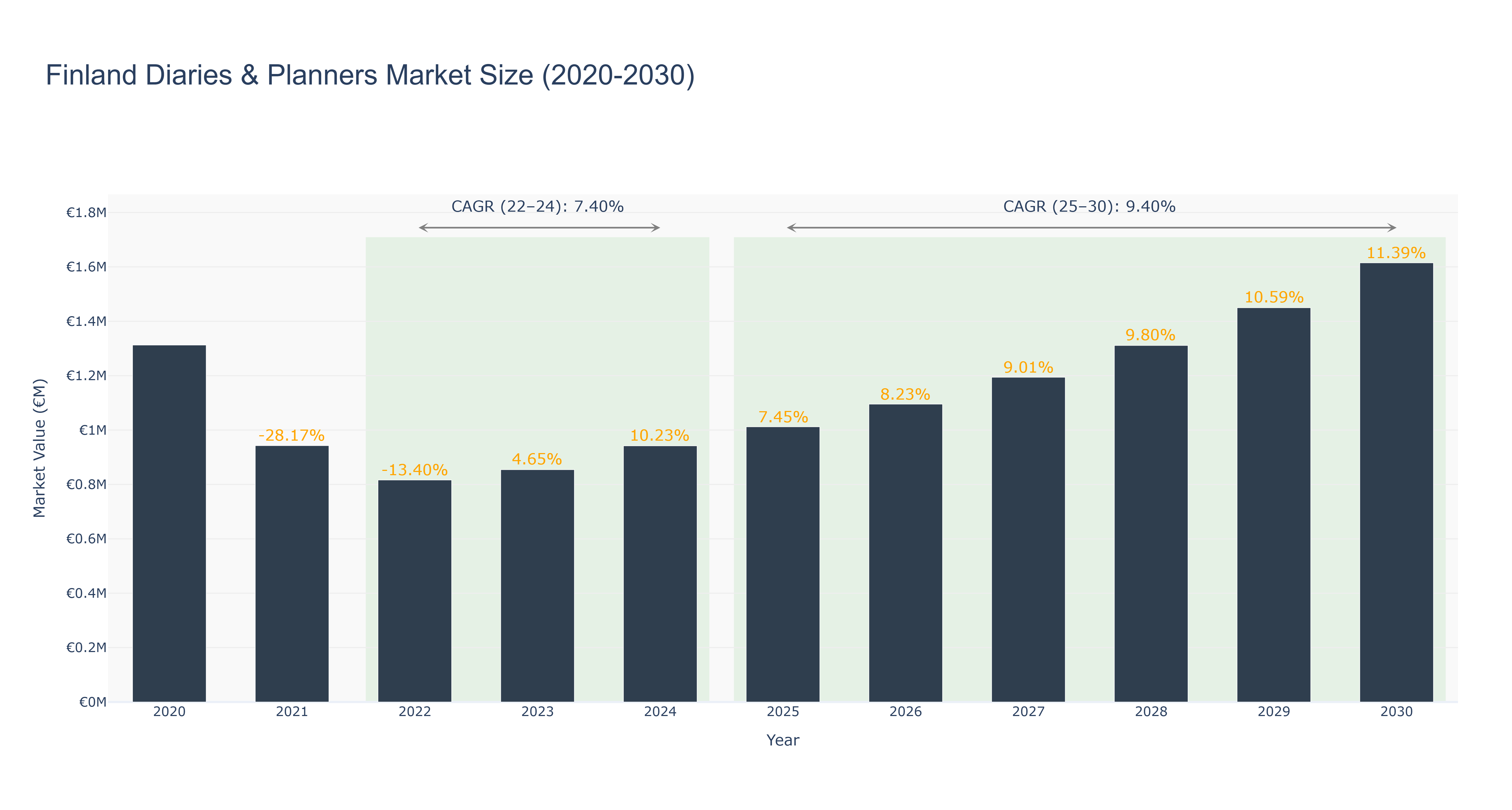 Finland Diaries & Planners Market Size (2020-2030)