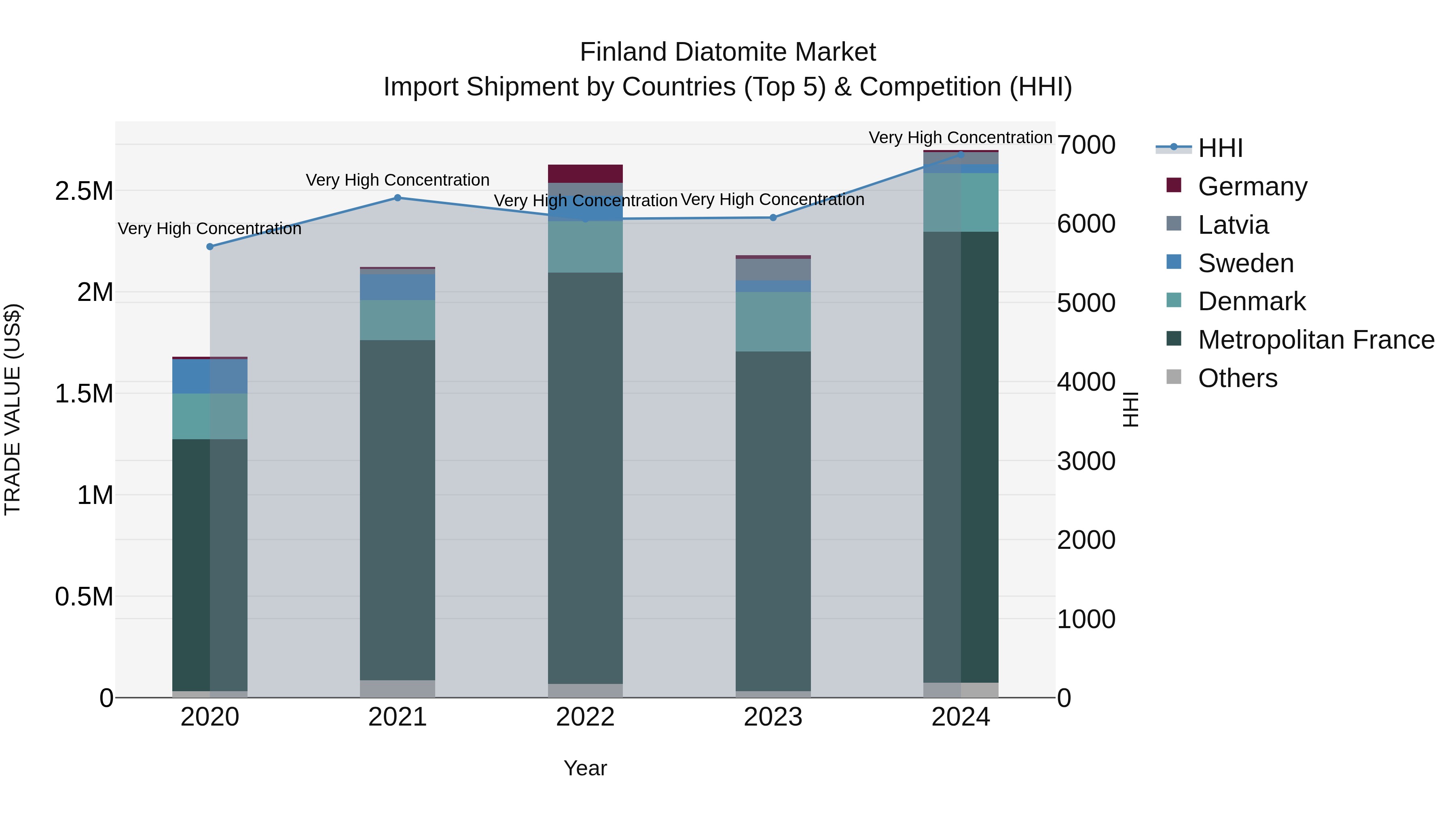 Finland Diatomite Market Top 5 Importing Countries and Market Competition (HHI) Analysis