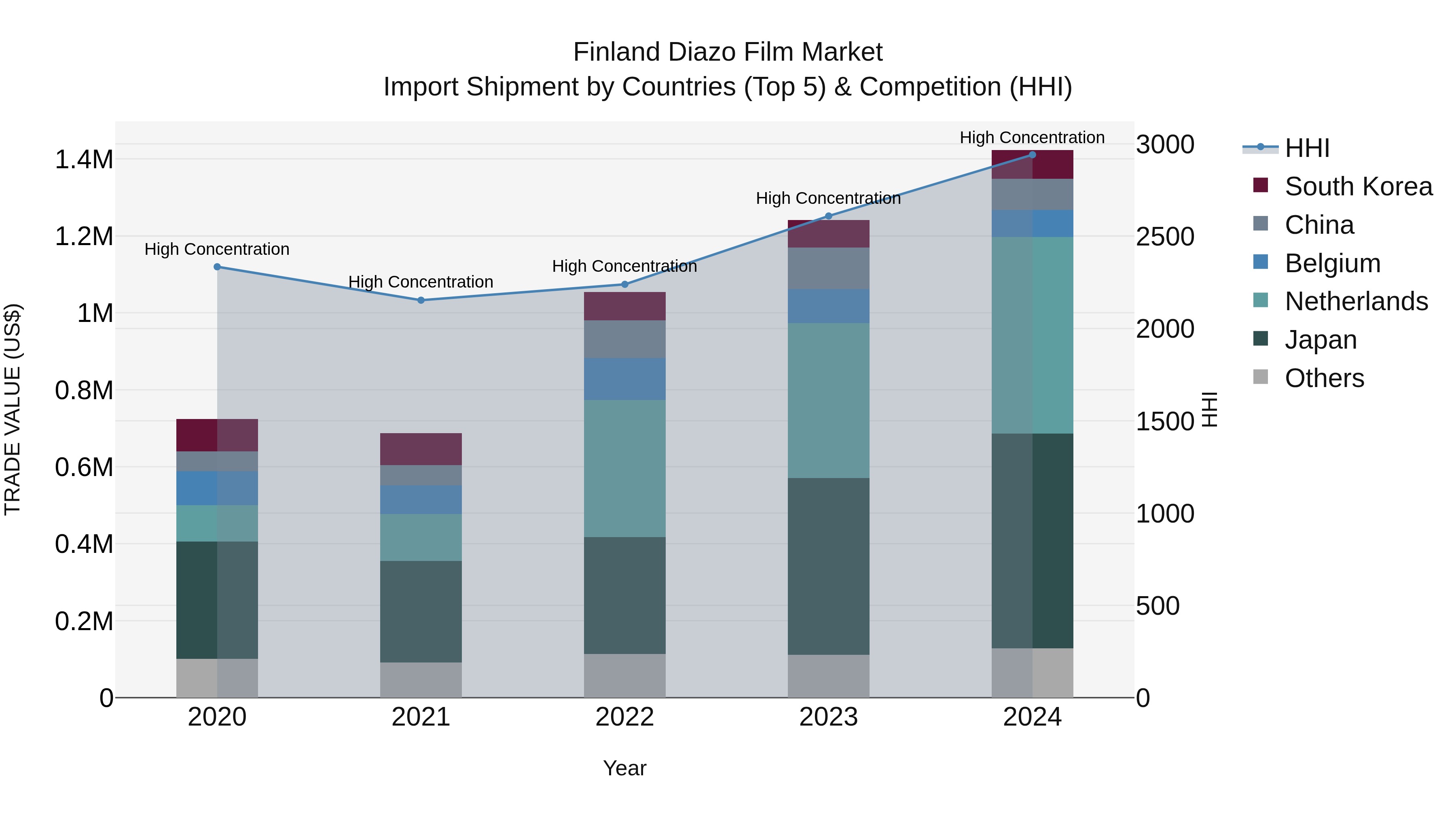 Finland Diazo Film Market Top 5 Importing Countries and Market Competition (HHI) Analysis