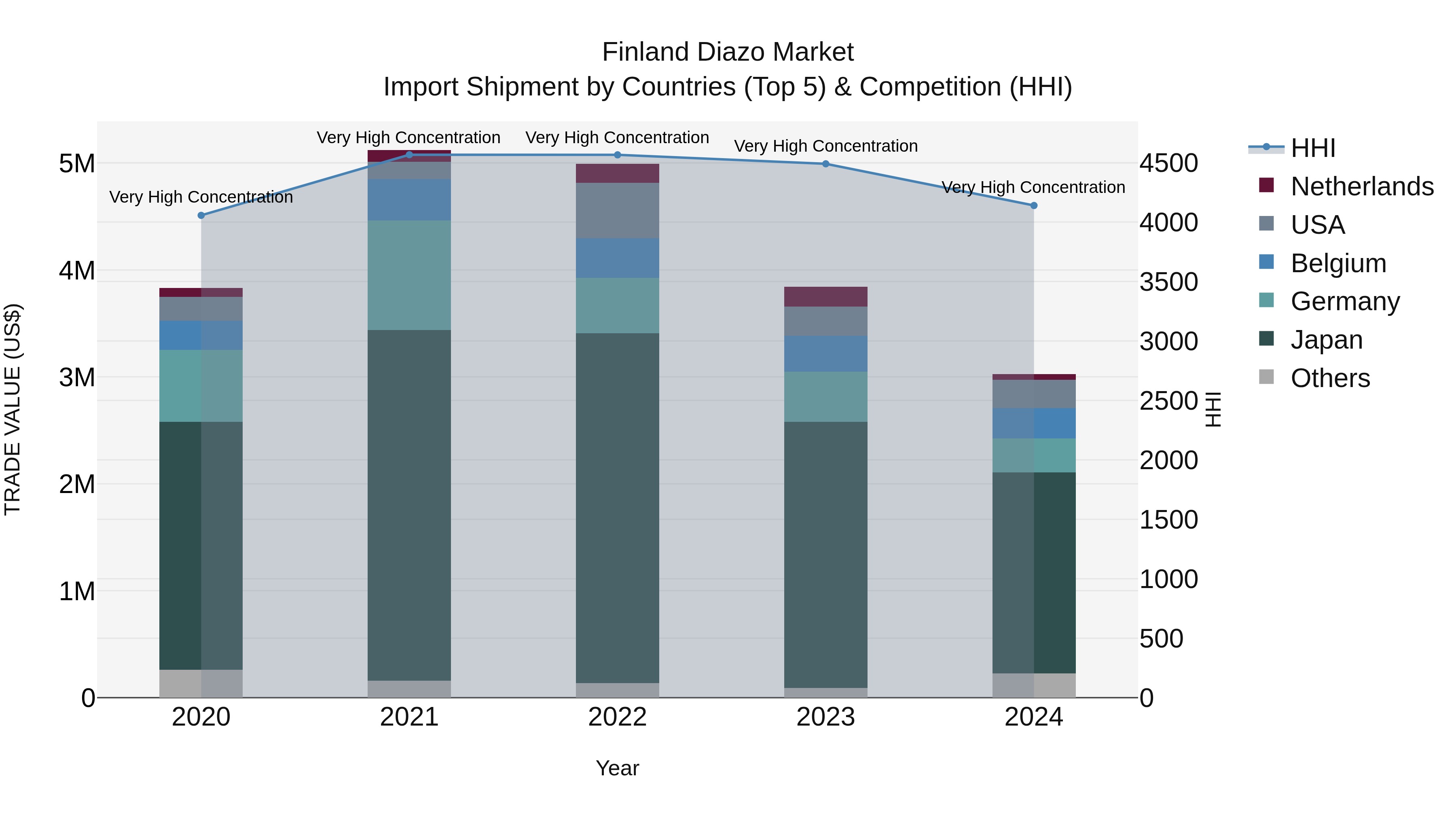 Finland Diazo Market Top 5 Importing Countries and Market Competition (HHI) Analysis