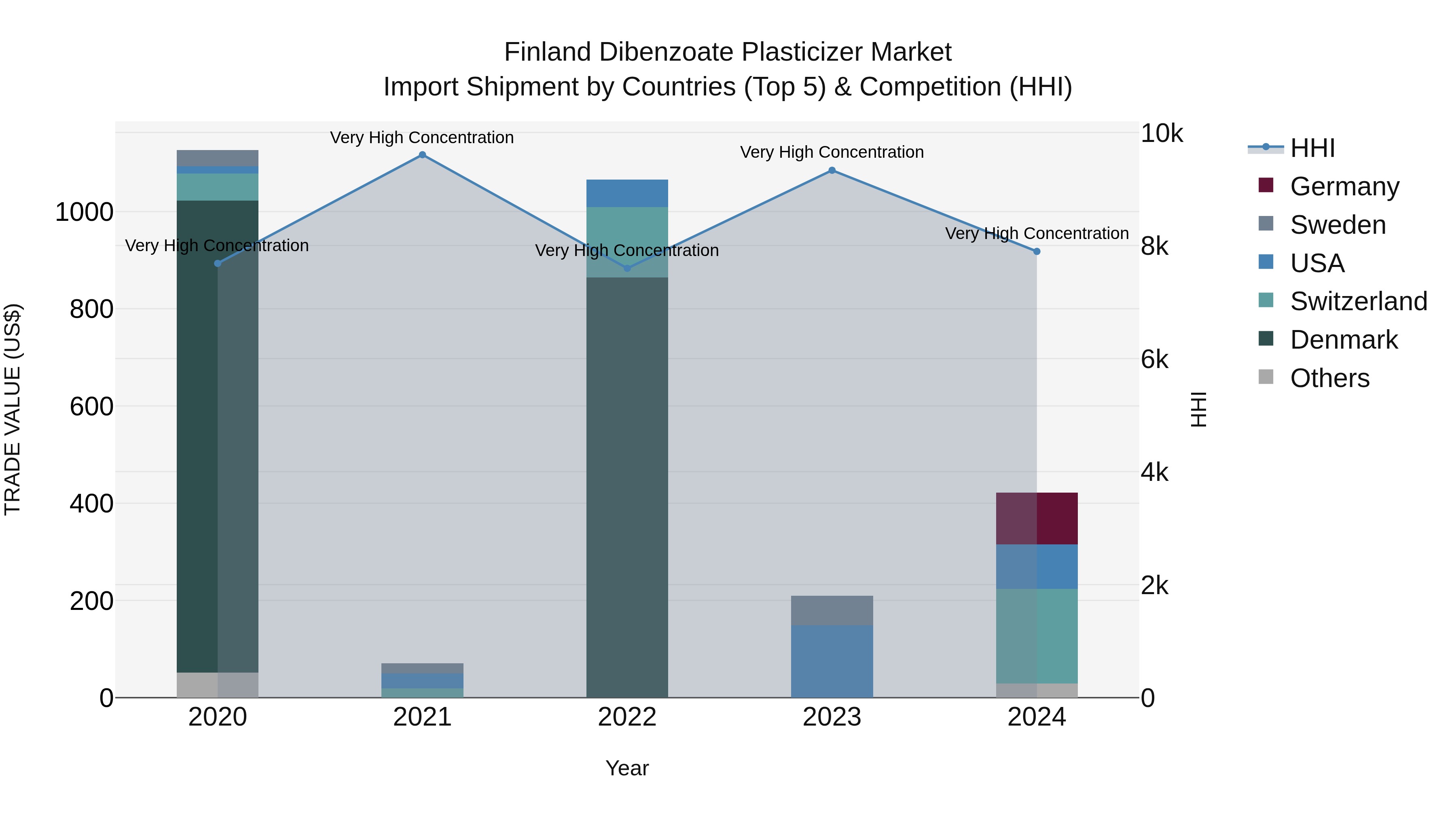 Finland Dibenzoate Plasticizer Market Top 5 Importing Countries and Market Competition (HHI) Analysis