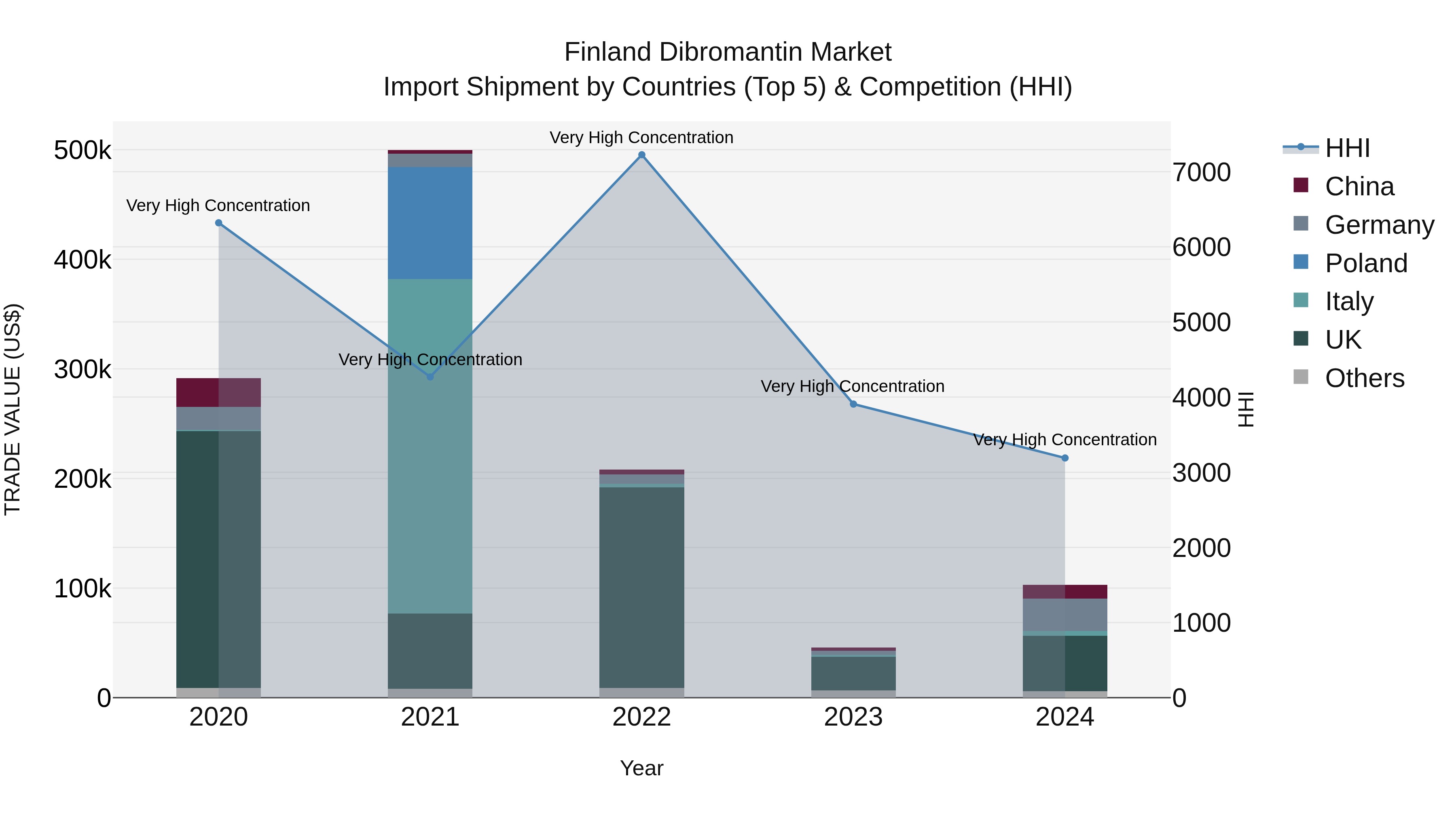 Finland Dibromantin Market Top 5 Importing Countries and Market Competition (HHI) Analysis